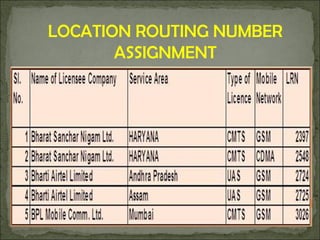 LOCATION ROUTING NUMBER
ASSIGNMENT
 