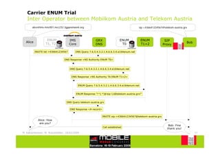Carrier ENUM Trial
   Inter Operator between Mobilkom Austria and Telekom Austria
       alice@ims.mnc001.mcc232.3gppnetwork.org                                             sip:+436641234567@telekom-austria.grx



                   ENUM              IMS                 GRX                 ENUM             ENUM             SIP
  Alice                                                                                                                        Bob
                  T1, T2             Core                DNS                   T0             T1+2            Proxy
                                                                             „Tier0“
          INVITE tel:+436641234567        DNS Query 7.6.5.4.3.2.1.4.6.6.3.4.e164enum.net


                                 DNS Response <NS Authority ENUM T0>


                                     DNS Query 7.6.5.4.3.2.1.4.6.6.3.4.e164enum.net


                                       DNS Response <NS Authority TA ENUM T1+2>


                                            ENUM Query 7.6.5.4.3.2.1.4.6.6.3.4.e164enum.net


                                          ENUM Response "!^(.*)$!sip:1@telekom-austria.grx!"


                                   DNS Query telekom-austria.grx


                                     DNS Response <A-record>


                                                               INVITE sip:+436641234567@telekom-austria.grx
            Alice: How
             are you?
                                                                                                                 Bob: Fine
                                                               Call established
                                                                                                                thank you!
M. Katzenbeisser, W. Brandstätter, 18/02/2009                                                                                        11
 
