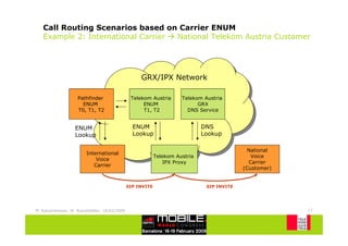 Call Routing Scenarios based on Carrier ENUM
   Example 2: International Carrier National Telekom Austria Customer




                                                     GRX/IPX Network

                     Pathfinder                  Telekom Austria       Telekom Austria
                       ENUM                           ENUM                   GRX
                     T0, T1, T2                       T1, T2             DNS Service


                   ENUM                           ENUM                         DNS
                   Lookup                         Lookup                       Lookup

                                                                                               National
                         International
                                                             Telekom Austria                    Voice
                             Voice
                                                                 IPX Proxy                     Carrier
                            Carrier
                                                                                             (Customer)


                                                SIP INVITE                      SIP INVITE




M. Katzenbeisser, W. Brandstätter, 18/02/2009                                                             17
 