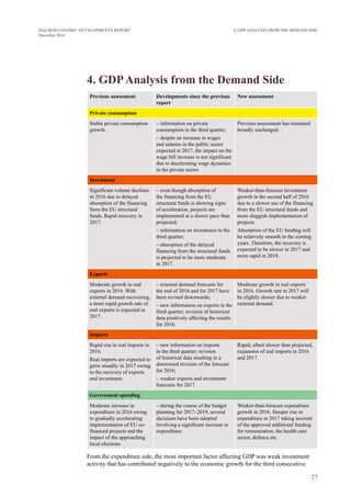 27
MACROECONOMIC DEVELOPMENTS REPORT
December 2016
4. GDPAnalysis from the Demand Side
Previous assessment Developments since the previous
report
New assessment
Private consumption
Stable private consumption
growth.
– information on private consumption
in the third quarter;
– despite an increase in wages and
salaries in the public sector expected
in 2017, the impact on the wage bill
increase is not significant due to
decelerating wage dynamics in the
private sector.
Previous assessment has
remained broadly unchanged.
Investment
Significant volume
declines in 2016 due to
delayed absorption of the
financing from the EU
structural funds. Rapid
recovery in 2017.
– even though absorption of the
financing from the EU structural
funds is showing signs of acceleration,
projects are implemented at a slower
pace than projected;
– information on investment in the
third quarter;
– absorption of the delayed financing
from the structural funds is projected to
be more moderate in 2017.
Weaker-than-forecast investment
growth in the second half of
2016 due to a slower use of the
financing from the EU structural
funds and more sluggish
implementation of projects.
Absorption of the EU funding
will be relatively smooth in the
coming years. Therefore, the
recovery is expected to be slower
in 2017 and more rapid in 2018.
Exports
Moderate growth in
real exports in 2016.
With external demand
recovering, a more rapid
growth rate of real exports
is expected in 2017.
– external demand forecasts for the end
of 2016 and for 2017 have been revised
downwards;
– new information on exports in the
third quarter; revision of historical
data positively affecting the results for
2016.
Moderate growth in real exports
in 2016. Growth rate in 2017 will
be slightly slower due to weaker
external demand.
Imports
Rapid rise in real imports
in 2016.
Real imports are expected
to grow steadily in 2017
owing to the recovery of
exports and investment.
– new information on imports in the
third quarter; revision of historical data
resulting in a downward revision of the
forecast for 2016;
– weaker exports and investment
forecasts for 2017.
Rapid, albeit slower than
projected, expansion of real
imports in 2016 and 2017.
Government spending
Merely a moderate increase
in expenditure in 2016 due
to gradual implementation
of EU cofinanced
projects and the impact
of the approaching local
elections.
– during the course of the budget
planning for 2017–2019, several
decisions have been adopted involving
a significant increase in expenditure.
Weaker-than-forecast
expenditure growth in 2016.
Steeper rise in expenditure
in 2017 taking account of the
approved additional funding for
remuneration, the health care
sector, defence etc.
From the expenditure side, the most important factor affecting GDP was weak investment
activity that has contributed negatively to the economic growth for the third consecutive
quarter. Investment shrank largely due to a disruption in financing from the EU structural
funds, as the completion of the projects from the previous programming period and the
4. GDP ANALYSIS FROM THE DEMAND SIDE
 