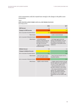 41
MACROECONOMIC DEVELOPMENTS REPORT
December 2016
sector remuneration could also respond more strongly to the changes in the public sector
remuneration.
Table 1
GDP AND INFLATION FORECASTS (%) AND THEIR CHANGES
(percentage points)
2016 2017
GDP forecast 1.0 3.0
Changes in GDP forecasts –0.4 0.0
incl. on account of external factors 0.0 –0.2
Main factors – weaker external demand.
incl. on account of domestic factors –0.4 +0.2
Main factors – in the third quarter,
contrary to the forecast, the
construction did not show
any signs of recovery;
– slight downward revisions
of historical data.
+ the budget approved by the
Saeima of the Republic of Latvia
providing for an increase in the
remuneration of the public sector
employees.
Inflation forecast 0.0 1.6
Changes in inflation forecasts 0.0 +0.3
incl. on account of external factors +0.1 +0.2
Main factors + faster food and oil price
rises in the global markets.
+ faster food and oil price rises in
the global markets.
incl. on account of domestic factors –0.1 +0.1
Main factors – slightly weaker demand. + a higher natural resources tax rate
has been approved; it may facilitate
revision of water supply tariffs;
+ telecommunications services
providers continue to raise tariffs;
+ the Latvian transmission system
operator JSC Augstsprieguma
tīkls has submitted its draft plan
providing for a rise in energy
transmission services tariffs to the
PUC.
7. CONCLUSIONS AND FORECASTS
 