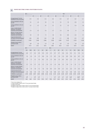 48
MONETARY INDICATORS AND INTEREST RATES
2015 2016
Q1 Q2 Q3 Q4 Q1 Q2 Q3
Overnight deposits1
(Latvian
contribution to the euro area M1) 13.9 12.2 13.4 14.2 13.9 12.7 16.5 11.1
Latvian contribution to the euro
area M21 9.4 6.9 9.0 9.5 9.4 9.9 12.0 9.3
Latvian contribution to the euro
area M31 9.2 6.7 8.5 9.1 9.2 9.5 11.6 9.0
Loans to resident financial
institutions, non-financial
corporations and households1
–1.8 –4.3 –3.6 –3.7 –1.8 –0.6 1.4 2.0
Deposits of resident financial
institutions, non-financial
corporations and households1
9.0 5.9 7.3 9.0 9.0 10.9 12.4 9.7
Long-term interest rate for
convergence assessment purposes2
0.96 0.81 0.85 1.08 1.11 0.88 0.53 0.17
EURIBOR (3-month loans)3
–0.020 0.046 –0.006 –0.028 –0.089 –0.187 –0.258 –0.298
Weighted average yield on
government bonds 0.84
0.25
0.74
0.94
0.25
0.34
0.44
0.14
OMXR3
477.6 421.5 439.3 464.4 583.0 612.9 629.5 655.5
1.
2015 2016
VII VIII IX X XI XII I II III IV V VI VII VIII IX
Overnight deposits1
(Latvian
contribution to the euro area M1)
14.0 11.7 14.2 12.9 14.9 13.9 13.3 14.7 12.7 14.6 14.4 16.5 13.1 13.4 11.1
Latvian contribution to the euro
area M21 9.5 8.2 9.5 9.7 10.8 9.4 9.7 10.7 9.9 11.0 10.9 12.0 10.1 10.7 9.3
Latvian contribution to the euro
area M31 9.0 7.7 9.1 9.2 10.3 9.2 9.7 10.4 9.5 10.5 10.5 11.6 9.7 10.3 9.0
Loans to resident financial
institutions, non-financial
corporations and households1
–3.7 –3.5 –3.7 –3.2 –3.2 –1.8 –2.3 –1.9 –0.6 0.1 0.9 1.4 1.8 1.7 2.0
Deposits of resident financial
institutions, non-financial
corporations and households1
8.4 7.9 9.0 9.1 9.6 9.0 10.3 11.9 10.9 11.7 12.5 12.4 9.7 10.3 9.7
Long-term interest rate for
convergence assessment purposes2
1.25 0.96 1.03 1.07 1.19 1.08 1.05 0.88 0.71 0.61 0.51 0.48 0.30 0.12 0.10
EURIBOR (3-month loans)3
–0.018 –0.028 –0.037 –0.053 –0.088 –0.126 –0.146 –0.185 –0.230 –0.249 –0.257 –0.268 –0.294 –0.298 –0.302
Weighted average yield on
government bonds 0.84
–– 0.94
0.25
– – – 0.15
0.34
0.15
0.44
0.045
– 0.0055
0.14
OMXR3
440.1 440.1 512.9 574.2 593.8 581.7 598.0 615.7 624.3 621.5 633.4 634.1 633.6 638.3 694.4
1
Year-on-year changes (%).
2
Average secondary market yield of 10-year government bonds.
3
Average of the period.
4
Weighted average primary market yield of 5-year government bonds.
5
Weighted average primary market yield of 3-year government bonds.
 