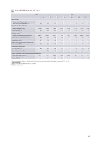 49
REAL SECTOR INDICATORS AND PRICES
2015 2016
Q1 Q2 Q3 Q4 Q1 Q2 Q3
Industrial output1
Increase/decrease2
(at constant
prices; working day adjusted data; %) 4.2 4.2 6.5 3.7 2.5 2.0 4.7 3.7
Cargoes loaded and unloaded at ports
Turnover (thousands of tons) 69 568 19 810 17 605 15 292 16 861 17 013 14 743 14 168
Increase/decrease2
(%) –6.2 –4.5 –5.5 –5.4 –9.5 –14.1 –16.3 –7.3
Retail trade turnover 1, 3, 4
Turnover (at current prices; millions of euro) 6 602.1 1 485.5 1 661.7 1 753.9 1 701.0 1 483.4 1 680.8 1 749.9
Increase/decrease2
(at constant prices; %) 5.4 7.6 5.7 5.0 2.2 2.1 2.4 1.1
Unemployment rate (%) 8.7 9.2 8.6 8.3 8.7 9.1 8.3 7.9
Producer prices1
(increase/decrease compared with
the previous period; %) –1.0 –0.1 0.0 –0.7 –0.9 –1.0 –0.8 0.4
Consumer price inflation (HICP)
Year-on-year basis (%) 0.2 0.1 0.8 –0.1 0.1 –0.5 –0.7 0.2
Quarter-on-quarter basis (%) x 0.0 1.7 –1.2 –0.4 –0.6 1.5 –0.3
Financial surplus/deficit in the consolidated general government budget
Surplus/deficit (millions of euro) –372.3 34.5 183.0 –41.5 –548.3 48.4 137.8 117.4
Ratio to GDP (%) 1.5 0.6 3.0 0.6 8.5 0.9 2.2 1.8
1
Data are calculated according to the Statistical classification of economic activities in the European Community (NACE Rev. 2).
2
Year-on-year basis.
3
Sale of motor vehicles and motorcycles not included.
4
Data have been revised.
2.a
 