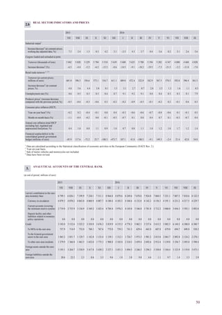 50
ANALYTICAL ACCOUNTS OF THE CENTRAL BANK
(at end of period; millions of euro)
2015 2016
VII VIII IX X XI XII I II III IV V VI VII VIII IX
Latvia's contribution to the euro
area monetary base 6 799.1 6 826.1 7 199.9 7 238.1 7 511.1 8 964.8 8 079.6 8 249.6 7 678.8 7 924.0 7 868.5 7 251.1 7 887.5 7 810.6 8 122.5
Currency in circulation 4 079.3 4 070.2 4 063.0 4 068.9 4 087.7 4 180.4 4 103.3 4 104.6 4 132.8 4 142.2 4 156.3 4 191.1 4 231.2 4 217.5 4 229.7
Current accounts (covering
the minimum reserve system) 2 719.8 2 755.9 3 136.9 3 169.2 3 423.4 4 784.4 3 976.3 4 145.0 3 546.0 3 781.8 3 712.2 3 060.0 3 656.3 3 593.1 3 892.8
Deposit facility and other
liabilities related to monetary
policy operations 0.0 0.0 0.0 0.0 0.0 0.0 0.0 0.0 0.0 0.0 0.0 0.0 0.0 0.0 0.0
Credit 3 103.0 3 132.6 3 325.2 3 554.9 3 676.3 3 819.9 4 155.2 4 776.3 5 062.1 5 337.6 5 615.2 5 882.5 6 144.2 6 308.0 6 388.7
To MFIs in the euro area 757.9 714.9 732.0 760.1 767.6 772.0 739.3 741.3 629.4 663.8 687.8 679.0 694.7 690.8 528.2
To the General government
sector in the euro area 1 065.2 1 051.7 1 129.7 1 142.8 1 133.4 1 139.1 1 312.1 1 724.7 1 973.3 1 981.2 2 015.0 2 063.7 2 092.8 2 124.2 2 270.1
To other euro area residents 1 279.9 1 366.0 1 463.5 1 652.0 1 775.3 1 908.8 2 103.8 2 310.3 2 459.4 2 692.6 2 912.4 3 139.8 3 356.7 3 493.0 3 590.4
Foreign assets outside the euro
area 3 193.1 3 264.7 3 358.9 3 417.8 3 430.2 3 327.1 3 451.3 3 494.5 3 246.5 3 294.3 3 350.0 3 344.4 3 123.9 3 119.8 3 475.1
Foreign liabilities outside the
euro area 20.6 22.5 2.3 0.6 3.5 9.6 1.8 3.8 9.8 4.6 1.1 9.7 1.4 3.3 3.9
REAL SECTOR INDICATORS AND PRICES
2015 2016
VII VIII IX X XI XII I II III IV V VI VII VIII IX
Industrial output1
Increase/decrease2
(at constant prices;
working day adjusted data; %) 7.5 2.4 1.3 0.3 4.2 3.1 –2.5 4.3 3.7 0.4 5.6 8.2 3.1 2.6 5.6
Cargoes loaded and unloaded at ports
Turnover (thousands of tons) 5 042 5 020 5 229 5 704 5 518 5 639 5 688 5 625 5 700 5 194 5 202 4 347 4 880 4 468 4 820
Increase/decrease2
(%) –6.5 –4.4 –5.2 –6.2 –13.5 –8.6 –14.5 –9.1 –18.2 –19.5 –7.3 –21.5 –3.2 –11.0 –7.8
Retail trade turnover 1, 3, 4
Turnover (at current prices;
millions of euro) 601.0 596.3 556.6 573.1 516.7 611.1 489.0 472.4 522.0 542.9 567.5 570.5 592.0 596.4 561.5
Increase/decrease2
(at constant
prices; %) 4.8 5.6 4.4 5.0 0.1 1.5 3.1 2.7 0.7 2.0 3.5 1.5 1.6 1.1 0.5
Unemployment rate (%) 8.6 8.5 8.3 8.3 8.4 8.7 9.1 9.2 9.1 8.8 8.4 8.3 8.3 8.1 7.9
Producer prices1
(increase/decrease
compared with the previous period; %) –0.5 –0.6 –0.3 –0.6 0.3 –0.2 –0.2 –0.9 –0.5 –0.1 –0.2 0.2 –0.1 0.6 0.3
Consumer price inflation (HICP)
Year-on-year basis4
(%) –0.2 0.2 –0.4 –0.1 0.0 0.4 –0.3 –0.6 –0.6 –0.7 –0.8 –0.6 0.1 –0.1 0.5
Month-on-month basis (%) –1.1 –0.4 –0.2 0.0 –0.1 –0.3 –0.7 0.1 0.8 0.4 0.7 0.1 –0.3 –0.7 0.4
Annual core inflation (total HICP
excluding fuel, regulated and
unprocessed food prices; %) 0.4 1.0 0.8 1.1 0.9 1.0 0.7 0.8 1.1 1.0 1.2 1.0 1.7 1.2 1.4
Financial surplus/deficit in the
consolidated general government
budget (millions of euro) –85.9 117.6 –73.2 25.7 –100.3 –473.7 107.1 41.8 –100.5 –9.1 149.3 –2.4 21.4 42.0 54.0
1
Data are calculated according to the Statistical classification of economic activities in the European Community (NACE Rev. 2).
2
Year-on-year basis.
3
Sale of motor vehicles and motorcycles not included.
4
Data have been revised.
2.b
3.
 