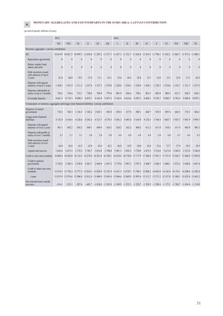 51
MONETARY AGGREGATES AND COUNTERPARTS IN THE EURO AREA: LATVIAN CONTRIBUTION
(at end of period; millions of euro)
2015 2016
VII VIII IX X XI XII I II III IV V VI VII VIII IX
Monetary aggregates: Latvian contribution
M3 10 814.9 10 851.5 10 994.7 11 010.0 11 293.2 11 571.7 11 427.3 11 723.7 11 636.9 11 814.5 11 796.5 11 932.1 11 863.7 11 973.3 11 989.1
Repurchase agreements 0 0 0 0 0 0 0 0 0 0 0 0 0 0 0
Money market fund
shares and units 0 0 0 0 0 0 0 0 0 0 0 0 0 0 0
Debt securities issued
with maturity of up to
2 years 61.0 60.0 59.3 57.8 51.1 65.1 53.6 44.4 28.8 14.7 18.8 12.5 22.9 31.5 42.0
Deposits with agreed
maturity of up to 2 years 1 368.1 1 347.4 1 311.2 1 357.8 1 327.3 1 270.0 1 228.0 1 238.3 1 320.9 1 304.1 1 229.2 1 219.6 1 233.7 1 231.7 1 237.9
Deposits redeemable at
notice of up to 3 months 724.2 724.6 733.7 738.8 748.9 779.4 801.9 826.4 790.1 801.5 802.8 809.2 813.7 820.3 830.1
Overnight deposits 8 661.5 8 719.5 8 890.5 8 855.7 9 165.9 9 457.2 9 343.8 9 614.6 9 497.2 9 694.1 9 745.7 9 890.7 9 793.4 9 889.8 9 879.1
Counterparts of monetary aggregates and longer-term financial liabilities: Latvian contribution
Deposits of central
government 710.3 764.3 1 136.5 1 182.2 1 043.1 503.8 459.4 537.9 508.1 469.7 919.5 897.4 662.5 735.5 826.1
Longer-term financial
liabilities 4 152.9 4 164.6 4 226.6 4 281.6 4 313.7 4 274.5 4 381.2 4 405.0 4 164.8 4 126.3 3 766.4 3 865.7 3 923.7 3 961.9 3 994.7
Deposits with agreed
maturity of over 2 years 441.1 442.2 443.2 449.1 449.6 434.3 428.2 422.2 408.2 411.2 411.0 410.3 411.9 405.9 405.3
Deposits redeemable at
notice of over 3 months 5.2 5.1 5.1 5.0 5.0 4.9 4.8 4.8 4.9 4.9 5.0 4.8 4.7 4.6 4.5
Debt securities issued
with maturity of over
2 years 64.0 43.8 43.2 43.9 45.0 45.2 46.8 32.8 30.8 34.8 35.6 37.7 37.9 38.5 38.9
Capital and reserves 3 642.6 3 673.5 3 735.2 3 783.7 3 814.0 3 790.0 3 901.3 3 945.2 3 720.9 3 675.3 3 314.8 3 413.0 3 469.2 3 512.9 3 546.0
Credit to euro area residents 16 004.4 16 038.8 16 116.2 16 272.0 16 281.8 16 189.1 16 410.4 16 770.0 17 177.9 17 306.8 17 441.3 17 751.9 17 642.7 17 660.9 17 893.8
Credit to general
government 2 330.2 2 302.4 2 338.9 2 461.7 2 460.9 2 447.2 2 779.0 3 091.3 3 397.5 3 408.7 3 386.5 3 606.1 3 472.5 3 460.0 3 691.8
Credit to other euro area
residents 13 674.2 13 736.4 13 777.3 13 810.3 13 820.9 13 741.9 13 631.5 13 678.7 13 780.5 13 898.2 14 054.8 14 145.8 14 170.1 14 200.8 14 202.0
Loans 12 915.9 12 974.6 12 996.8 13 012.4 13 006.9 12 943.6 12 846.6 12 869.9 12 992.6 13 112.7 13 271.2 13 357.0 13 388.1 13 425.4 13 443.3
Net external assets outside
euro area –516.1 –323.3 –287.6 –681.7 –1 018.8 –2 185.8 –1 549.9 –1 253.2 –1 228.7 –1 358.2 –1 289.4 –1 172.1 –1 704.7 –1 454.4 –1 134.0
4.
 