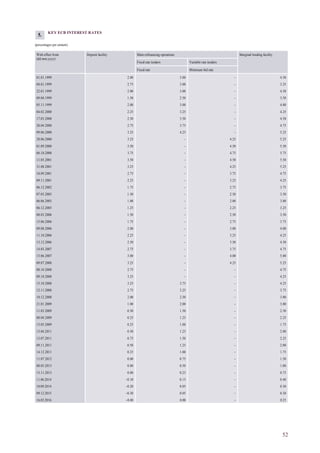 52
KEY ECB INTEREST RATES
(percentages per annum)
With effect from
(dd.mm.yyyy)
Deposit facility Main refinancing operations Marginal lending facility
Fixed rate tenders Variable rate tenders
Fixed rate Minimum bid rate
01.01.1999 2.00 3.00 – 4.50
04.01.1999 2.75 3.00 – 3.25
22.01.1999 2.00 3.00 – 4.50
09.04.1999 1.50 2.50 – 3.50
05.11.1999 2.00 3.00 – 4.00
04.02.2000 2.25 3.25 – 4.25
17.03.2000 2.50 3.50 – 4.50
28.04.2000 2.75 3.75 – 4.75
09.06.2000 3.25 4.25 – 5.25
28.06.2000 3.25 – 4.25 5.25
01.09.2000 3.50 – 4.50 5.50
06.10.2000 3.75 – 4.75 5.75
11.05.2001 3.50 – 4.50 5.50
31.08.2001 3.25 – 4.25 5.25
18.09.2001 2.75 – 3.75 4.75
09.11.2001 2.25 – 3.25 4.25
06.12.2002 1.75 – 2.75 3.75
07.03.2003 1.50 – 2.50 3.50
06.06.2003 1.00 – 2.00 3.00
06.12.2005 1.25 – 2.25 3.25
08.03.2006 1.50 – 2.50 3.50
15.06.2006 1.75 – 2.75 3.75
09.08.2006 2.00 – 3.00 4.00
11.10.2006 2.25 – 3.25 4.25
13.12.2006 2.50 – 3.50 4.50
14.03.2007 2.75 – 3.75 4.75
13.06.2007 3.00 – 4.00 5.00
09.07.2008 3.25 – 4.25 5.25
08.10.2008 2.75 – – 4.75
09.10.2008 3.25 – – 4.25
15.10.2008 3.25 3.75 – 4.25
12.11.2008 2.75 3.25 – 3.75
10.12.2008 2.00 2.50 – 3.00
21.01.2009 1.00 2.00 – 3.00
11.03.2009 0.50 1.50 – 2.50
08.04.2009 0.25 1.25 – 2.25
13.05.2009 0.25 1.00 – 1.75
13.04.2011 0.50 1.25 – 2.00
13.07.2011 0.75 1.50 – 2.25
09.11.2011 0.50 1.25 – 2.00
14.12.2011 0.25 1.00 – 1.75
11.07.2012 0.00 0.75 – 1.50
08.05.2013 0.00 0.50 – 1.00
13.11.2013 0.00 0.25 – 0.75
11.06.2014 –0.10 0.15 – 0.40
10.09.2014 –0.20 0.05 – 0.30
09.12.2015 –0.30 0.05 – 0.30
16.03.2016 –0.40 0.00 – 0.25
5.
 