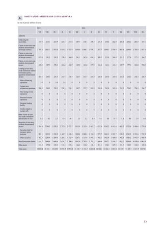 53
ASSETS AND LIABILITIES OF LATVIJAS BANKA
(at end of period; millions of euro)
2015 2016
VII VIII IX X XI XII I II III IV V VI VII VIII IX
ASSETS
Gold and gold
receivables 210.8 215.1 213.9 221.5 213.6 207.7 218.1 240.5 231.3 238.6 232.0 253.4 256.2 251.8 253.1
Claims on non-euro area
residents denominated
in foreign currency 2 792.4 2 861.7 2 974.8 3 011.8 3 033.9 2 950.0 3 068.1 3 076.1 2 853.7 2 890.3 2 936.9 2 903.4 2 690.4 2 705.0 2 471.6
Claims on euro area
residents denominated
in foreign currency 637.0 591.5 558.3 578.0 564.0 541.1 567.0 634.8 499.2 523.8 544.4 551.2 577.6 577.5 364.7
Claims on non-euro area
residents denominated
in euro 189.9 187.9 170.3 184.6 182.7 169.5 165.0 177.9 161.4 165.4 181.1 187.7 177.3 163.0 750.5
Lending to euro area
credit institutions related
to monetary policy
operations denominated
in euro 201.5 200.5 235.5 235.5 230.5 263.7 253.7 245.0 245.0 245.0 245.0 234.3 234.3 234.3 244.7
Main refinancing
operations 1.0 0 5.0 5.0 0 0 0 0 0 0 0 0 0 0 0
Longer-term
refinancing operations 200.5 200.5 230.5 230.5 230.5 263.7 253.7 245.0 245.0 245.0 245.0 234.3 234.3 234.3 244.7
Fine-tuning reverse
operations 0 0 0 0 0 0 0 0 0 0 0 0 0 0 0
Structural reverse
operations 0 0 0 0 0 0 0 0 0 0 0 0 0 0 0
Marginal lending
facility
0 0 0 0 0 0 0 0 0 0 0 0 0 0 0
Credits related to
margin calls
0 0 0 0 0 0 0 0 0 0 0 0 0 0 0
Other claims on euro
area credit institutions
denominated in euro 0.2 0.1 2.7 13.6 10.1 2.5 1.2 8.9 0.1 6.6 14.1 11.8 9.4 1.6 0.5
Securities of euro area
residents denominated
in euro 2 264.4 2 340.5 2 528.5 2 727.8 2 871.7 3 015.4 3 333.4 3 887.7 4 317.8 4 562.2 4 811.8 5 085.3 5 323.0 5 494.6 5 778.8
Securities held for
monetary policy
purposes 901.1 1 053.5 1 238.9 1 442.7 1 658.8 1 808.4 2 000.4 2 194.0 2 375.7 2 641.2 2 891.7 3 130.5 3 341.9 3 523.6 3 732.9
Other securities 1 363.3 1 286.9 1 289.6 1 285.1 1 212.9 1 207.1 1 333.0 1 693.7 1 942.1 1 921.0 1 920.0 1 954.8 1 981.2 1 971.0 2 045.9
Intra-Eurosystem claims 3 614.2 3 640.6 3 649.6 3 674.7 3 708.6 3 802.6 3 765.9 3 793.5 3 844.6 3 892.3 3 916.1 3 955.1 3 996.9 4 039.4 4 061.0
Other assets 131.3 175.2 135.3 134.4 139.6 166.2 144.2 138.1 211.1 138.1 129.8 151.5 144.5 144.8 145.2
Total assets 10 041.6 10 213.1 10 469.0 10 781.9 10 954.8 11 118.7 11 516.7 12 202.4 12 364.3 12 662.3 13 011.1 13 333.7 13 409.5 13 611.9 14 070.1
6.
 