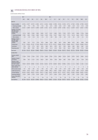 56
CONSOLIDATED BALANCE SHEET OF MFIs
(at end of period; millions of euro)
2015 2016
VII VIII IX X XI XII I II III IV V VI VII VIII IX
ASSETS
Loans to residents 12 503.6 12 547.7 12 535.9 12 548.5 12 531.2 12 436.2 12 400.2 12 390.8 12 524.6 12 583.8 12 731.2 12 746.9 12 768.0 12 798.8 12 819.3
General government 78.3 77.7 79.0 78.7 81.6 94.1 127.1 126.0 124.8 123.7 120.0 116.9 115.3 115.3 114.9
Other residents 12 425.3 12 469.9 12 457.0 12 469.8 12 449.6 12 342.1 12 273.1 12 264.8 12 399.8 12 460.1 12 611.2 12 629.9 12 652.7 12 683.5 12 704.5
Holdings of securities
other than shares
issued by other
residents 1 411.8 1 405.5 1 346.9 1 426.3 1 460.2 1 431.7 1 416.7 1 446.2 1 505.3 1 556.2 1 597.4 1 633.1 1 468.6 1 518.6 1 546.6
General government 1 390.3 1 384.5 1 326.0 1 404.2 1 438.8 1 410.3 1 396.1 1 425.7 1 484.8 1 533.7 1 575.1 1 611.0 1 446.2 1 497.5 1 525.6
Other residents 21.5 21.0 21.0 22.1 21.4 21.3 20.6 20.4 20.4 22.5 22.3 22.1 22.4 21.1 21.1
Holdings of shares
and other equity
issued by other
residents 560.7 555.1 575.2 575.8 582.3 606.6 594.2 600.1 603.7 603.6 606.0 607.3 601.1 608.6 594.9
Foreign assets 23 121.7 23 022.6 23 319.7 23 728.0 24 445.8 22 516.2 23 777.4 24 231.7 23 890.6 23 545.3 23 600.4 24 611.7 23 855.0 23 804.0 23 612.1
Fixed assets 178.6 178.9 177.6 201.9 202.5 206.2 205.3 207.9 205.7 205.3 206.0 206.5 206.4 206.7 214.2
Remaining assets 394.2 408.9 399.5 429.3 469.9 424.5 411.8 447.8 390.8 383.1 442.4 368.0 370.9 355.4 369.6
Total assets 38 170.6 38 118.7 38 354.9 38 909.8 39 691.8 37 621.4 38 805.7 39 324.5 39 120.6 38 877.2 39 183.3 40 173.4 39 270.0 39 292.2 39 156.8
LIABILITIES
Currency outside
MFIs 3 756.0 3 743.8 3 736.6 3 752.7 3 772.6 3 844.9 3 796.5 3 791.4 3 809.3 3 833.9 3 839.1 3 879.5 3 918.7 3 904.5 3 913.3
Deposits of central
government 709.4 763.3 1 135.5 1 181.3 1 042.3 502.9 458.4 536.8 506.8 468.7 918.6 896.5 661.8 734.8 825.2
Deposits of other
general government
and other residents 9 965.0 10 019.9 10 080.5 10 120.5 10 350.4 10 654.5 10 579.5 10 885.8 10 852.3 10 998.6 11 041.8 11 111.6 11 046.5 11 168.4 11 161.4
Money market fund
shares and units 0 0 0 0 0 0 0 0 0 0 0 0 0 0 0
Debt securities issued 81.1 58.4 58.1 61.1 59.6 63.1 64.5 59.0 57.8 61.9 62.8 64.8 65.0 65.4 65.5
Capital and rezerves 3 642.6 3 673.5 3 735.2 3 783.7 3 814.0 3 790.0 3 901.3 3 945.2 3 720.9 3 675.3 3 314.8 3 413.0 3 469.2 3 512.9 3 546.0
External liabilities 18 454.9 18 292.3 18 032.5 18 391.6 19 011.9 17 188.2 18 367.7 18 478.8 18 577.7 18 227.7 18 341.3 19 249.4 18 566.0 18 403.3 18 185.1
Remaining liabilities 1 562.4 1 568.0 1 576.6 1 616.8 1 640.5 1 577.7 1 637.5 1 626.4 1 595.4 1 610.3 1 662.7 1 558.7 1 542.6 1 503.1 1 460.1
Excess of inter-MFI
liabilities –0.8 –0.5 –0.2 2.1 0.6 0.1 0.4 1.1 0.4 0.8 2.2 0.0 0.2 –0.2 0.2
Total liabilities 38 170.6 38 118.7 38 354.9 38 909.8 39 691.8 37 621.4 38 805.7 39 324.5 39 120.6 38 877.2 39 183.3 40 173.4 39 270.0 39 292.2 39 156.8
8.
 