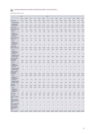57
AGGREGATED BALANCE SHEET OF MFIs (EXCLUDING LATVIJAS BANKA )
(at end of period; millions of euro)
2015 2016
VII VIII IX X XI XII I II III IV V VI VII VIII IX
MFI reserves 2 905.0 2 944.7 3 326.2 3 348.9 3 602.5 4 984.4 4 148.0 4 323.3 3 735.5 3 956.6 3 896.0 3 239.0 3 836.7 3 774.3 4 077.7
Vault cash in euro 185.2 188.8 189.2 179.6 179.0 200.0 171.7 178.6 189.6 174.8 184.2 179.0 180.3 181.2 184.9
Deposits with
Latvijas Banka 2 719.8 2 755.9 3 136.9 3 169.2 3 423.4 4 784.4 3 976.3 4 144.8 3 546.0 3 781.9 3 711.8 3 060.0 3 656.4 3 593.1 3 892.8
Foreign assets 13 819.6 13 549.1 13 643.0 13 756.0 14 308.9 12 235.0 13 095.7 12 869.2 12 374.8 11 766.7 11 499.7 12 195.2 11 365.3 11 144.2 10 516.5
Claims on the central
government 951.1 945.1 888.9 955.2 978.6 948.0 955.9 972.7 1 019.7 1 028.6 1 046.0 1 061.6 893.2 914.4 926.6
Loans 51.7 51.0 51.8 51.3 51.8 58.6 91.9 91.3 90.6 89.7 90.0 87.2 85.6 85.2 81.3
Holdings of
securities other
than shares 899.4 894.1 837.1 903.9 926.8 889.4 864.0 881.4 929.1 938.8 955.9 974.5 807.6 829.2 845.3
Claims on the local
government 26.9 27.1 27.4 27.7 30.1 35.8 35.6 35.1 34.5 34.3 30.3 30.1 30.1 30.4 34.0
Loans 26.6 26.7 27.1 27.4 29.7 35.4 35.2 34.7 34.2 33.9 29.9 29.8 29.7 30.1 33.6
Holdings of
securities other
than shares 0.3 0.3 0.3 0.3 0.3 0.3 0.3 0.3 0.3 0.3 0.3 0.3 0.3 0.3 0.3
Claims on the
financial institutions 1 117.3 1 071.9 1 023.6 1 016.4 1 073.2 1 100.9 1 154.3 1 170.5 1 435.3 1 440.6 1 457.5 1 468.1 1 467.0 1 480.7 1 495.6
Loans 662.5 631.7 636.3 630.4 677.9 674.9 670.2 680.6 948.5 954.0 970.6 984.5 989.5 1 002.5 1 024.3
Holdings of
securities other
than shares 1.3 1.2 1.5 1.5 1.5 1.5 1.5 1.4 1.4 1.4 1.8 1.8 2.0 1.9 1.9
Holdings of shares
and other equity 453.4 439.0 385.7 384.5 393.9 424.5 482.6 488.4 485.4 485.2 485.1 481.7 475.5 476.4 469.4
Claims on public
non-financial
corporations 660.0 677.9 681.8 700.9 707.2 727.5 681.6 679.8 676.6 676.8 668.1 682.5 677.1 673.0 676.2
Loans 654.2 672.6 676.7 696.4 702.7 723.1 678.0 676.2 673.1 671.3 663.0 677.7 672.3 669.3 672.6
Holdings of
securities other
than shares 5.8 5.3 5.0 4.6 4.5 4.4 3.7 3.6 3.5 5.5 5.0 4.8 4.8 3.7 3.7
Holdings of shares
and other equity 0 0 0 0 0 0 0 0 0 0 0 0 0 0 0
Claims on private
non-financial
corporations 5 733.1 5 818.5 5 888.9 5 900.1 5 840.9 5 748.7 5 676.5 5 672.5 5 572.1 5 632.6 5 775.6 5 774.8 5 807.2 5 838.8 5 836.0
Loans 5 611.4 5 688.0 5 685.0 5 692.8 5 637.0 5 551.2 5 549.4 5 545.4 5 438.3 5 498.7 5 639.2 5 633.7 5 666.1 5 691.0 5 695.0
Holdings of
securities other
than shares 14.4 14.4 14.4 16.0 15.4 15.4 15.4 15.4 15.5 15.5 15.5 15.5 15.5 15.5 15.5
Holdings of shares
and other equity 107.3 116.0 189.5 191.3 188.5 182.1 111.6 111.7 118.4 118.4 120.9 125.6 125.6 132.3 125.5
Claims on
households 5 497.1 5 477.7 5 458.9 5 450.3 5 432.1 5 392.9 5 375.5 5 362.6 5 339.9 5 336.1 5 338.4 5 334.0 5 324.7 5 320.7 5 312.6
Loans 5 497.1 5 477.7 5 458.9 5 450.3 5 432.1 5 392.9 5 375.5 5 362.6 5 339.9 5 336.1 5 338.4 5 334.0 5 324.7 5 320.7 5 312.6
Holdings of
securities other
than shares 0 0 0 0 0 0 0 0 0 0 0 0 0 0 0
Fixed assets 139.7 140.2 139.1 163.3 163.8 167.4 166.9 169.6 167.6 167.3 168.1 168.7 168.8 169.1 176.6
Other assets 385.6 398.8 369.9 393.5 432.8 410.1 400.7 435.2 380.7 376.9 433.6 359.0 361.3 343.2 357.3
Claims on resident
MFIs 226.3 214.9 148.7 177.5 173.3 181.8 167.7 190.2 141.7 139.8 135.0 146.5 119.7 120.8 126.8
Holdings of MFI
securities other than
shares 0 0 0 0 0 0 0 0 0 0 0 0 0 0 0
Money market fund
shares and units 0 0 0 0 0 0 0 0 0 0 0 0 0 0 0
Holdings of MFI
shares and other
equity 0 0 0 0 0 0 0 0 0 0 0 0 0 0 0
TOTAL ASSETS 31 461.8 31 265.8 31 596.3 31 889.8 32 743.3 31 932.7 31 858.3 31 880.6 30 878.5 30 556.4 30 448.1 30 459.6 30 051.1 29 809.6 29 535.9
9.a
 
