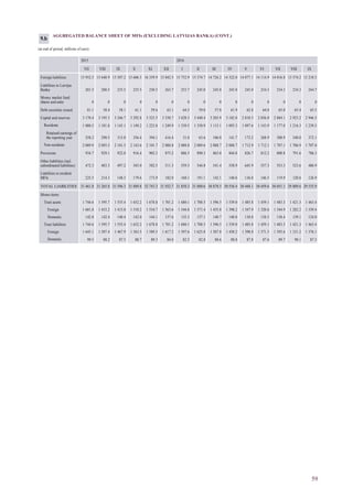 59
AGGREGATED BALANCE SHEET OF MFIs (EXCLUDING LATVIJAS BANKA) (CONT.)
(at end of period; millions of euro)
2015 2016
VII VIII IX X XI XII I II III IV V VI VII VIII IX
Foreign liabilities 15 952.5 15 648.9 15 507.2 15 606.3 16 359.9 15 842.5 15 752.9 15 374.7 14 726.2 14 322.0 14 077.1 14 114.9 14 016.8 13 574.2 13 218.5
Liabilities to Latvijas
Banka 201.5 200.5 235.5 235.5 230.5 263.7 253.7 245.0 245.0 245.0 245.0 234.3 234.3 234.3 244.7
Money market fund
shares and units 0 0 0 0 0 0 0 0 0 0 0 0 0 0 0
Debt securities issued 81.1 58.4 58.1 61.1 59.6 63.1 64.5 59.0 57.8 61.9 62.8 64.8 65.0 65.4 65.5
Capital and reserves 3 170.4 3 195.3 3 246.7 3 292.8 3 325.5 3 338.7 3 428.3 3 440.4 3 203.9 3 182.0 2 810.5 2 856.0 2 884.1 2 923.2 2 946.5
Residents 1 080.5 1 101.8 1 145.1 1 149.2 1 223.8 1 249.9 1 339.5 1 350.9 1 115.1 1 093.3 1 097.6 1 143.9 1 177.0 1 216.3 1 239.5
Retained earnings of
the reporting year 258.2 290.5 315.0 356.4 394.1 416.4 31.0 63.6 106.0 141.7 173.2 268.9 300.9 340.0 372.1
Non-residents 2 089.9 2 093.5 2 101.5 2 143.6 2 101.7 2 088.8 2 088.8 2 089.6 2 088.7 2 088.7 1 712.9 1 712.1 1 707.1 1 706.9 1 707.0
Provisions 934.7 929.1 922.8 916.4 902.3 875.2 886.5 890.3 863.0 844.8 826.7 812.2 800.8 791.6 786.3
Other liabilities (incl.
subordinated liabilities) 472.3 483.3 497.2 545.0 582.5 511.3 559.3 544.8 541.4 558.9 645.9 557.3 553.3 523.6 486.9
Liabilities to resident
MFIs 225.5 214.3 148.5 179.6 173.9 182.0 168.1 191.1 142.1 140.6 136.8 146.5 119.9 120.6 126.9
TOTAL LIABILITIES 31 461.8 31 265.8 31 596.3 31 889.8 32 743.3 31 932.7 31 858.3 31 880.6 30 878.5 30 556.4 30 448.1 30 459.6 30 051.1 29 809.6 29 535.9
Memo items
Trust assets 1 744.6 1 595.7 1 555.4 1 652.2 1 678.8 1 701.2 1 680.1 1 708.5 1 596.5 1 539.0 1 485.8 1 459.1 1 483.3 1 421.3 1 463.4
Foreign 1 601.8 1 453.2 1 415.0 1 510.2 1 534.7 1 563.6 1 544.8 1 571.4 1 455.8 1 398.2 1 347.9 1 320.6 1 344.9 1 282.2 1 339.4
Domestic 142.8 142.4 140.4 142.0 144.1 137.6 135.3 137.1 140.7 140.8 138.0 138.5 138.4 139.1 124.0
Trust liabilities 1 744.6 1 595.7 1 555.4 1 652.2 1 678.8 1 701.2 1 680.1 1 708.5 1 596.5 1 539.0 1 485.8 1 459.1 1 483.3 1 421.3 1 463.4
Foreign 1 645.1 1 507.4 1 467.9 1 563.5 1 589.5 1 617.2 1 597.6 1 625.8 1 507.8 1 450.2 1 398.0 1 371.5 1 393.6 1 331.2 1 376.1
Domestic 99.5 88.2 87.5 88.7 89.3 84.0 82.5 82.8 88.6 88.8 87.8 87.6 89.7 90.1 87.3
9.b
 