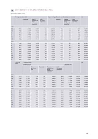 60
MONETARY SURVEY OF MFIs (EXCLUDING LATVIJAS BANKA)
(at end of period; millions of euro)
Overnight deposits (resident) Deposits with agreed maturity and redeemable at notice (resident) Total
Households Financial
institutions and
private
non-financial
corporations
Public
non-financial
corporations
Households Financial
institutions and
private
non-financial
corporations
Public
non-financial
corporations
2015
VII 7 268.4 3 685.1 3 223.3 360.1 2 401.0 1 678.8 645.8 76.5 9 669.4
VIII 7 327.9 3 681.7 3 285.1 361.1 2 376.0 1 650.8 637.8 87.4 9 703.9
IX 7 415.6 3 682.0 3 409.0 324.6 2 350.2 1 662.0 589.3 98.9 9 765.8
X 7 439.1 3 707.7 3 398.6 332.7 2 365.7 1 666.2 608.3 91.2 9 804.8
XI 7 641.1 3 767.6 3 566.1 307.3 2 349.8 1 675.3 604.7 69.8 9 990.9
XII 8 026.0 3 899.0 3 794.0 332.3 2 307.6 1 636.7 608.2 62.7 10 333.6
2016
I 7 897.9 3 883.3 3 682.6 332.0 2 332.2 1 628.5 645.5 58.3 10 230.2
II 8 148.5 3 915.9 3 847.4 385.3 2 360.9 1 636.6 667.9 56.3 10 509.4
III 8 131.3 3 918.3 3 800.8 412.2 2 337.9 1 619.8 669.0 49.1 10 469.2
IV 8 285.4 3 986.4 3 770.8 528.2 2 316.7 1 620.1 658.0 38.6 10 602.1
V 8 305.1 3 991.8 3 853.5 459.8 2 329.3 1 635.9 655.0 38.4 10 634.5
VI 8 453.3 4 094.1 3 872.1 487.0 2 263.6 1 628.5 596.5 38.6 10 716.8
VII 8 320.6 4 100.0 3 784.5 436.1 2 283.8 1 633.0 608.5 42.3 10 604.4
VIII 8 412.2 4 086.4 3 885.6 440.2 2 289.6 1 631.9 614.3 43.4 10 701.8
IX 8 409.5 4 089.1 3 908.5 412.0 2 303.9 1 628.1 634.4 41.4 10 713.4
Net foreign
assets
Net domestic assets Total
Credit to residents Other items (net)
General
government
(net)
Households Financial
institutions and
private
non-financial
corporations
Public
non-financial
corporations
2015
VII –2 132.8 13 231.1 223.6 5 497.1 6 850.4 660.0 –1 428.9 11 802.2 9 669.4
VIII –2 099.9 13 186.0 140.0 5 477.7 6 890.4 677.9 –1 382.2 11 803.8 9 703.9
IX –1 864.2 12 754.9 –298.3 5 458.9 6 912.5 681.8 –1 124.9 11 630.0 9 765.8
X –1 850.6 12 802.4 –265.4 5 450.3 6 916.6 700.9 –1 147.0 11 655.4 9 804.8
XI –2 051.1 12 943.7 –109.7 5 432.1 6 914.1 707.2 –901.7 12 042.0 9 990.9
XII –3 607.4 13 431.2 461.2 5 392.9 6 849.6 727.5 509.8 13 941.0 10 333.6
2016
I –2 657.2 13 364.6 476.7 5 375.5 6 830.8 681.6 –477.2 12 887.4 10 230.2
II –2 505.5 13 267.2 381.8 5 362.6 6 843.0 679.8 –252.3 13 014.9 10 509.4
III –2 351.4 13 448.2 424.3 5 339.9 7 007.4 676.6 –627.6 12 820.6 10 469.2
IV –2 555.3 13 550.0 463.9 5 336.1 7 073.2 676.8 –392.6 13 157.4 10 602.1
V –2 577.4 13 306.9 67.3 5 338.4 7 233.1 668.1 –95.0 13 211.9 10 634.5
VI –1 920.7 13 394.5 135.1 5 334.0 7 242.9 682.5 –757.0 12 637.5 10 716.8
VII –2 652.6 13 426.8 150.8 5 324.7 7 274.2 677.1 –169.8 13 257.0 10 604.4
VIII –2 430.0 13 383.1 69.9 5 320.7 7 319.5 673.0 –251.3 13 131.8 10 701.8
IX –2 702.0 13 333.9 13.5 5 312.6 7 331.6 676.2 81.5 13 415.4 10 713.4
10.
 