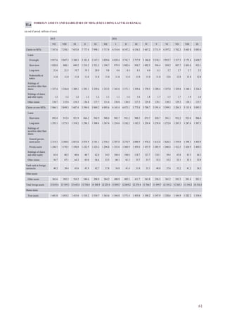 61
FOREIGN ASSETS AND LIABILITIES OF MFIs (EXCLUDING LATVIJAS BANKA)
(at end of period; millions of euro)
2015 2016
VII VIII IX X XI XII I II III IV V VI VII VIII IX
Claims on MFIs 7 547.6 7 358.1 7 655.8 7 777.4 7 998.1 5 717.4 6 514.6 6 347.2 6 156.3 5 667.2 5 711.9 6 397.2 5 702.3 5 665.8 5 083.6
Loans
Overnight 5 017.6 5 047.3 5 340.3 5 101.8 5 147.1 3 039.6 4 039.4 3 741.7 3 717.9 3 146.0 3 218.1 3 933.7 3 317.3 3 173.4 2 650.7
Short-term 1 020.0 808.1 840.2 1 214.2 1 321.5 1 190.7 979.9 1 082.6 950.7 1 002.5 956.4 958.2 907.7 1 003.8 955.1
Long-term 21.6 21.5 19.7 19.3 20.0 9.8 8.6 8.4 8.1 6.0 6.1 3.7 3.7 3.7 3.5
Redeemable at
notice
11.0 11.0 11.0 11.0 11.0 11.0 11.0 11.0 11.0 11.0 11.0 12.8 12.8 12.8 12.8
Holdings of
securities other than
shares 1 337.4 1 336.0 1 309.1 1 293.1 1 359.6 1 333.5 1 343.8 1 371.1 1 339.6 1 370.5 1 389.4 1 357.0 1 329.8 1 340.1 1 326.2
Holdings of shares
and other equity 1.3 1.2 1.2 1.2 1.2 1.1 1.1 1.6 1.6 1.8 1.7 1.5 1.7 1.9 1.6
Other claims 138.7 133.0 134.3 136.8 137.7 131.6 130.8 130.8 127.3 129.4 129.1 130.3 129.3 130.1 133.7
Claims on non-MFIs 5 866.1 5 849.3 5 607.4 5 594.0 5 869.2 6 095.6 6 145.4 6 075.1 5 775.8 5 700.7 5 391.4 5 399.3 5 284.3 5 135.8 5 095.5
Loans
Short-term 892.4 915.4 921.9 864.2 942.9 908.4 905.7 921.2 900.3 872.7 858.7 941.1 952.2 953.0 906.4
Long-term 1 293.1 1 275.3 1 318.2 1 296.3 1 300.4 1 267.6 1 234.6 1 242.2 1 182.5 1 238.4 1 276.8 1 272.8 1 285.5 1 287.6 1 307.5
Holdings of
securities other than
shares
General govern-
ment sector 2 314.3 2 360.6 2 053.6 2 074.9 2 181.1 2 536.1 2 507.0 2 276.9 2 080.9 1 976.2 1 612.6 1 626.3 1 559.0 1 398.3 1 403.9
Private sector 1 246.3 1 170.5 1 188.8 1 232.9 1 325.2 1 296.8 1 333.6 1 468.9 1 459.6 1 455.9 1 485.9 1 486.4 1 412.5 1 420.9 1 400.5
Holdings of shares
and other equity 63.4 60.3 60.6 60.7 62.8 34.3 104.4 104.6 118.7 123.7 124.1 39.4 43.0 43.5 44.3
Other claims 56.7 67.1 64.3 65.0 56.6 52.5 60.1 61.3 33.7 33.7 33.2 33.2 32.1 32.5 32.9
Vault cash in foreign
currencies 40.3 38.4 45.6 43.9 42.7 37.8 34.8 41.4 31.0 35.1 40.0 37.6 35.2 41.2 36.3
Other assets
Other assets 365.6 303.3 334.2 340.6 398.9 384.2 400.9 405.5 411.7 363.8 356.5 361.2 343.5 301.4 301.1
Total foreign assets 13 819.6 13 549.1 13 643.0 13 756.0 14 308.9 12 235.0 13 095.7 12 869.2 12 374.8 11 766.7 11 499.7 12 195.2 11 365.3 11 144.2 10 516.5
Memo items
Trust assets 1 601.8 1 453.2 1 415.0 1 510.2 1 534.7 1 563.6 1 544.8 1 571.4 1 455.8 1 398.2 1 347.9 1 320.6 1 344.9 1 282.2 1 339.4
11.a
 