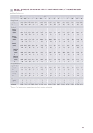 63
MATURITY PROFILE OF DEPOSITS OF RESIDENT FINANCIAL INSTITUTIONS, NON-FINANCIAL CORPORATIONS AND
HOUSEHOLDS
(at end of period; millions of euro)
2015 2016
VII VIII IX X XI XII I II III IV V VI VII VIII IX
Overnight deposits
Amount 7 268.4 7 327.9 7 415.6 7 439.1 7 641.1 8 026.0 7 897.9 8 148.5 8 131.3 8 285.4 8 305.1 8 453.3 8 320.6 8 412.2 8 409.5
%1
75.2 75.5 75.9 75.9 76.5 77.7 77.2 77.5 77.7 78.1 78.1 78.9 78.5 78.6 78.5
Time deposits
Maturity of
1–6 months
Amount 254.3 237.6 235.2 216.2 196.6 185.2 213.0 223.6 259.5 269.8 279.1 253.0 241.0 264.3 291.5
%1
2.6 2.4 2.4 2.2 2.0 1.8 2.1 2.1 2.5 2.5 2.6 2.4 2.3 2.5 2.7
Maturity of
6–12 months
Amount 765.3 762.0 727.6 734.7 719.3 634.9 611.5 604.9 607.8 573.7 575.2 556.7 583.9 563.9 561.2
%1
7.9 7.9 7.5 7.5 7.2 6.1 6.0 5.8 5.8 5.4 5.4 5.2 5.5 5.3 5.2
Long-term
Amount 659.4 654.5 656.5 678.4 687.1 710.0 708.0 707.9 682.1 673.1 673.7 646.9 647.5 643.4 623.3
%1
6.8 6.7 6.7 6.9 6.9 6.9 6.9 6.8 6.5 6.3 6.3 6.0 6.1 6.0 5.8
Maturity of
1–2 years
Amount 330.4 324.2 324.1 340.9 347.9 383.5 378.5 380.7 362.5 348.6 348.4 318.9 317.6 315.6 295.7
%1
3.4 3.3 3.3 3.5 3.5 3.7 3.7 3.7 3.5 3.3 3.3 3.0 3.0 2.9 2.8
Maturity of
over 2 years
Amount 329.0 330.3 332.4 337.5 339.2 326.6 329.4 327.1 319.6 324.5 325.3 328.0 329.9 327.7 327.6
%1
3.4 3.4 3.4 3.4 3.4 3.2 3.2 3.1 3.1 3.1 3.1 3.1 3.1 3.1 3.1
Deposits redeemable at notice
Up to 3 months
Amount 716.8 716.8 725.8 731.4 741.8 772.6 794.9 819.9 783.7 795.2 796.4 802.3 806.8 813.6 823.5
%1
7.4 7.4 7.4 7.5 7.4 7.5 7.8 7.8 7.5 7.5 7.5 7.5 7.6 7.6 7.7
Over 3 months
Amount 5.2 5.1 5.1 5.0 5.0 4.9 4.8 4.7 4.8 4.8 4.9 4.7 4.7 4.6 4.5
%1
0.1 0.1 0.1 0.1 0.1 0.0 0.0 0.0 0.0 0.0 0.0 0.0 0.0 0.0 0.0
Repos
Amount 0 0 0 0 0 0 0 0 0 0 0 0 0 0 0
%1
0 0 0 0 0 0 0 0 0 0 0 0 0 0 0
Total deposits 9 669.4 9 703.9 9 765.7 9 804.8 9 990.8 10 333.6 10 230.2 10 509.4 10 469.2 10 602.1 10 634.5 10 716.8 10 604.4 10 701.8 10 713.4
1
As percent of total deposits of resident financial institutions, non-financial corporations and households.
13.
 