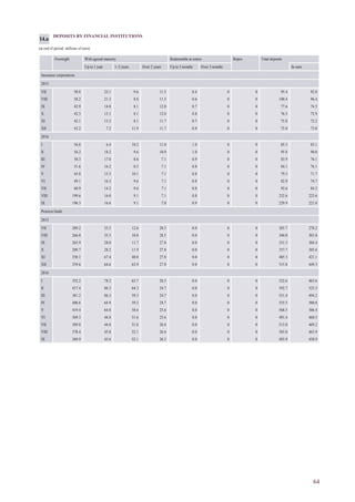 64
DEPOSITS BY FINANCIAL INSTITUTIONS
(at end of period; millions of euro)
Overnight With agreed maturity Redeemable at notice Repos Total deposits
Up to 1 year 1–2 years Over 2 years Up to 3 months Over 3 months In euro
Insurance corporations
2015
VII 50.8 23.1 9.6 11.5 0.4 0 0 95.4 92.0
VIII 58.2 21.3 8.8 11.5 0.6 0 0 100.4 96.4
IX 42.9 14.0 8.1 12.0 0.7 0 0 77.6 74.5
X 42.3 13.1 8.1 12.0 0.8 0 0 76.3 72.9
XI 42.1 13.2 8.1 11.7 0.7 0 0 75.8 72.2
XII 43.2 7.2 11.9 11.7 0.9 0 0 75.0 73.0
2016
I 56.8 6.4 10.2 11.0 1.0 0 0 85.5 83.1
II 56.2 18.2 9.6 10.9 1.0 0 0 95.8 90.0
III 50.3 17.0 8.6 7.1 0.9 0 0 83.9 76.1
IV 51.6 16.2 8.5 7.1 0.8 0 0 84.1 76.1
V 45.8 15.5 10.1 7.1 0.8 0 0 79.3 71.7
VI 49.1 16.3 9.6 7.1 0.8 0 0 82.9 74.7
VII 60.9 14.2 9.6 7.1 0.8 0 0 92.6 84.2
VIII 199.6 16.0 9.1 7.1 0.8 0 0 232.6 223.6
IX 196.3 16.6 9.1 7.0 0.9 0 0 229.9 221.0
Pension funds
2015
VII 209.2 35.5 12.6 28.5 0.0 0 0 285.7 278.2
VIII 266.0 35.5 10.0 28.5 0.0 0 0 340.0 303.8
IX 263.9 28.0 11.7 27.8 0.0 0 0 331.3 304.4
X 289.7 28.2 11.9 27.8 0.0 0 0 357.7 305.6
XI 350.1 67.4 40.0 27.8 0.0 0 0 485.3 421.1
XII 359.6 64.6 63.9 27.8 0.0 0 0 515.8 449.3
2016
I 352.2 78.2 63.7 28.5 0.0 0 0 522.6 465.6
II 417.4 86.3 64.3 24.7 0.0 0 0 592.7 525.3
III 381.2 86.3 59.3 24.7 0.0 0 0 551.4 494.2
IV 406.6 64.9 59.3 24.7 0.0 0 0 555.5 500.8
V 419.4 64.8 58.6 25.6 0.0 0 0 568.5 506.4
VI 369.3 44.8 51.6 25.6 0.0 0 0 491.4 460.5
VII 389.8 44.8 51.8 26.6 0.0 0 0 513.0 469.2
VIII 378.4 45.8 52.1 26.6 0.0 0 0 503.0 463.9
IX 369.9 45.6 52.1 26.3 0.0 0 0 493.9 458.9
14.a
 