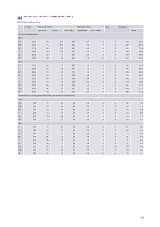 65
DEPOSITS BY FINANCIAL INSTITUTIONS (CONT.)
(at end of period; millions of euro)
Overnight With agreed maturity Redeemable at notice Repos Total deposits
Up to 1 year 1–2 years Over 2 years Up to 3 months Over 3 months In euro
OFIs and financial auxiliaries
2015
VII 165.5 39.0 36.0 69.5 0.7 0 0 310.6 279.5
VIII 174.5 47.4 29.3 69.4 0.6 0 0 321.2 287.4
IX 171.0 49.7 24.3 69.3 0.6 0 0 314.9 279.4
X 189.4 59.0 24.8 63.2 0.6 0 0 336.9 299.4
XI 231.0 19.5 4.4 63.1 0.5 0 0 318.6 248.9
XII 279.4 36.9 4.4 62.6 1.2 0 0 384.6 265.9
2016
I 270.5 39.1 4.7 62.6 1.2 0 0 378.1 285.4
II 264.9 38.7 5.6 60.1 1.2 0 0 370.5 290.7
III 294.6 37.9 6.7 59.1 1.0 0 0 399.2 326.5
IV 280.2 32.4 5.9 59.8 0.9 0 0 379.3 305.2
V 340.2 30.5 8.2 59.8 0.8 0 0 439.6 314.8
VI 314.8 54.7 7.4 60.2 0.4 0 0 437.6 326.2
VII 272.9 80.5 7.9 58.8 0.3 0 0 420.4 315.9
VIII 261.3 76.5 8.1 56.7 0.3 0 0 403.0 311.2
IX 267.4 76.5 8.5 56.9 0.3 0 0 409.7 314.8
Investment funds, excluding money market funds, and alternative investment funds
2015
VII 29.0 1.2 0.0 0.0 0.0 0 0 30.3 16.8
VIII 31.5 13.6 0.0 0.0 0.1 0 0 45.2 31.8
IX 33.5 15.6 0.0 0.0 0.0 0 0 49.1 30.8
X 26.2 14.9 0.7 0.0 0.1 0 0 41.9 30.5
XI 26.0 15.0 0.8 0.0 0.0 0 0 41.8 31.1
XII 30.1 3.8 0.7 0.0 0.0 0 0 34.6 24.2
2016
I 27.9 4.5 0.7 0.0 0.0 0 0 33.1 23.3
II 39.0 4.4 0.7 0.0 0.0 0 0 44.1 25.6
III 48.1 28.1 1.2 0.0 0.0 0 0 77.4 54.1
IV 47.4 28.1 1.2 0.0 0.0 0 0 76.7 47.7
V 43.8 28.3 1.2 0.0 0.0 0 0 73.3 46.9
VI 38.5 39.4 1.2 0.0 0.0 0 0 79.1 54.5
VII 36.3 39.4 1.2 0.0 0.0 0 0 76.9 54.0
VIII 30.6 39.9 1.2 0.0 0.0 0 0 71.7 52.6
IX 30.5 41.3 1.2 0.0 0.0 0 0 73.0 53.1
14.a
 