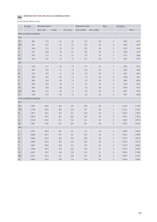 66
DEPOSITS BY NON-FINANCIAL CORPORATIONS
(at end of period; millions of euro)
Overnight With agreed maturity Redeemable at notice Repos Total deposits
Up to 1 year 1–2 years Over 2 years Up to 3 months Over 3 months In euro
Public non-financial corporations
2015
VII 360.1 57.0 0.1 0.2 19.2 0.0 0 436.5 427.5
VIII 361.1 64.1 3.9 0.2 19.2 0.0 0 448.5 439.9
IX 324.6 72.5 3.9 0.2 22.3 0.0 0 423.5 414.4
X 332.7 62.8 3.9 6.2 18.3 0.0 0 423.9 414.4
XI 307.3 51.8 3.6 6.1 8.3 0.0 0 377.1 368.0
XII 332.3 45.2 2.9 1.9 12.7 0.0 0 395.1 387.3
2016
I 332.0 41.1 2.6 1.9 12.7 0.0 0 390.3 382.3
II 385.3 39.6 2.1 1.9 12.8 0.0 0 441.6 436.6
III 412.2 38.9 2.1 1.8 6.2 0.0 0 461.3 456.5
IV 528.2 29.8 0.0 1.8 7.0 0.0 0 566.8 562.1
V 459.8 30.4 0.0 1.8 6.2 0.0 0 498.2 492.4
VI 487.0 30.3 0.0 1.7 6.5 0.0 0 525.6 520.1
VII 436.1 34.0 0.0 1.7 6.5 0.0 0 478.4 473.5
VIII 440.3 34.9 0.0 1.7 6.8 0.0 0 483.7 479.8
IX 412.0 32.9 0.0 1.6 6.8 0.0 0 453.3 449.8
Private non-financial corporations
2015
VII 2 768.7 266.2 48.2 19.3 44.6 0.0 0 3 147.0 2 738.2
VIII 2 754.9 248.5 48.0 19.0 45.7 0.0 0 3 116.1 2 703.7
IX 2 897.7 226.5 38.5 18.1 44.5 0.0 0 3 225.2 2 786.5
X 2 851.0 230.1 48.1 20.6 44.3 0.0 0 3 194.1 2 783.4
XI 2 916.8 218.7 42.1 19.6 52.1 0.0 0 3 249.3 2 877.4
XII 3 081.7 179.8 41.4 20.2 69.1 0.0 0 3 392.2 2 995.3
2016
I 2 975.2 203.0 38.4 19.1 73.1 0.0 0 3 308.8 2 865.2
II 3 069.8 201.5 38.7 18.7 83.3 0.0 0 3 412.1 2 909.8
III 3 026.6 224.5 36.9 20.3 49.6 0.0 0 3 357.9 2 927.5
IV 2 985.0 241.8 36.6 19.6 50.2 0.0 0 3 333.2 2 871.9
V 3 004.3 248.9 30.4 16.5 47.8 0.0 0 3 347.9 2 866.7
VI 3 100.4 201.6 15.4 16.5 43.5 0.1 0 3 377.6 2 875.9
VII 3 024.7 193.3 14.6 15.9 41.5 0.1 0 3 290.1 2 786.8
VIII 3 015.7 201.3 15.1 14.8 42.7 0.0 0 3 289.7 2 763.2
IX 3 044.5 218.5 10.8 15.6 47.0 0.0 0 3 336.4 2 826.2
14.b
 
