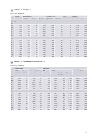 67
DEPOSITS BY GOVERNMENT AND NON-RESIDENTS
(at end of period; millions of euro)
General government Non-residents
Central
government
Local
government
In euro MFIs Non-MFIs In euro
General
government
Other
2015
VII 526.1 228.3 754.5 748.4 3 361.1 11 914.7 5.7 11 909.0 15 275.8 6 087.8
VIII 582.9 249.2 832.1 825.4 3 216.1 11 753.6 4.6 11 749.0 14 969.7 5 879.7
IX 967.1 247.5 1 214.6 1 209.6 3 148.2 11 681.9 4.5 11 677.3 14 830.1 5 974.3
X 1 005.7 242.6 1 248.3 1 239.9 3 066.1 11 839.8 4.0 11 835.8 14 905.9 5 987.1
XI 861.3 257.1 1 118.3 1 113.3 3 187.5 12 406.9 3.1 12 403.8 15 594.4 6 240.4
XII 309.6 213.0 522.6 517.4 2 986.3 12 086.9 8.1 12 078.8 15 073.1 5 946.4
2016
I 279.6 235.2 514.8 510.6 3 098.0 11 907.1 8.1 11 899.0 15 005.2 5 924.1
II 367.7 258.3 626.0 621.8 2 870.9 11 719.4 6.6 11 712.8 14 590.3 5 764.8
III 344.2 285.7 629.9 626.7 2 928.8 10 984.6 6.7 10 977.9 13 913.4 5 855.2
IV 304.9 294.1 599.0 594.4 2 965.2 10 602.7 7.6 10 595.1 13 567.9 5 760.7
V 703.3 305.7 1 008.9 1 003.4 2 977.0 10 322.7 6.7 10 316.0 13 299.7 5 797.2
VI 675.8 280.8 956.7 950.8 2 992.2 10 354.0 5.2 10 348.8 13 346.2 5 744.9
VII 499.7 272.7 772.5 766.2 3 214.1 10 014.8 5.0 10 009.8 13 228.9 5 953.6
VIII 577.1 297.9 875.0 856.1 3 065.7 9 772.2 4.5 9 767.7 12 837.9 5 746.3
IX 660.7 286.4 947.1 899.3 3 008.7 9 467.0 4.8 9 462.2 12 475.7 5 648.9
14.d
DEPOSITS BY HOUSEHOLDS
(at end of period; millions of euro)
Overnight With agreed maturity Redeemable at notice Repos Total deposits
Up to 1 year 1–2 years Over 2 years Up to 3 months Over 3 months In euro
Households
2015
VII 3 685.1 597.7 224.0 199.9 651.9 5.2 0 5 363.9 4 731.9
VIII 3 681.7 569.1 224.2 201.7 650.6 5.1 0 5 332.5 4 704.2
IX 3 682.0 556.6 237.6 205.0 657.7 5.0 0 5 344.0 4 722.2
X 3 707.7 542.8 243.4 207.7 667.3 5.0 0 5 374.0 4 747.0
XI 3 767.6 530.1 249.0 210.9 680.2 5.0 0 5 442.9 4 804.4
XII 3 899.7 482.6 258.3 202.3 688.7 4.9 0 5 536.4 4 897.1
2016
I 3 883.2 452.3 258.2 206.3 706.9 4.8 0 5 511.8 4 871.8
II 3 915.9 439.7 259.7 210.9 721.6 4.7 0 5 552.5 4 900.8
III 3 918.3 434.6 247.7 206.6 726.1 4.7 0 5 538.1 4 899.5
IV 3 986.4 430.3 237.2 211.6 736.3 4.8 0 5 606.5 4 966.1
V 3 991.8 435.9 239.8 214.5 740.9 4.8 0 5 627.7 4 978.7
VI 4 094.1 422.5 233.6 216.8 751.0 4.6 0 5 722.6 5 071.5
VII 4 100.1 418.6 232.3 219.8 757.7 4.5 0 5 733.0 5 071.8
VIII 4 086.4 413.7 229.9 220.8 762.9 4.5 0 5 718.2 5 055.2
IX 4 089.1 421.2 213.9 220.2 768.4 4.4 0 5 717.2 5 060.8
14.c
 