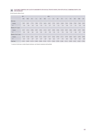 68
MATURITY PROFILE OF LOANS TO RESIDENT FINANCIAL INSTITUTIONS, NON-FINANCIAL CORPORATIONS AND
HOUSEHOLDS
(at end of period; millions of euro)
2015 2016
VII VIII IX X XI XII I II III IV V VI VII VIII IX
Short-term
Amount 1 784.7 1 822.1 1 773.2 1 798.5 1 772.2 1 663.4 1 681.7 1 733.2 1 635.8 1 656.0 1 763.9 1 740.0 1 704.9 1 746.0 1 825.3
%1
14.4 14.6 14.2 14.4 14.2 13.5 13.7 14.1 13.2 13.3 14.0 13.7 13.5 13.8 14.4
Maturity of 1–5 years
Amount 2 523.7 2 521.8 2 498.6 2 487.5 2 502.3 2 451.8 2 433.7 2 429.0 2 368.4 2 432.8 2 467.4 2 484.3 2 480.3 2 497.9 2 388.3
%1
20.3 20.2 20.1 19.9 20.1 19.9 19.8 19.8 19.1 19.5 19.6 19.7 19.6 19.7 18.8
Maturity of over 5 years
Amount 8 116.9 8 126.0 8 185.1 8 183.9 8 175.1 8 226.9 8 157.7 8 102.6 8 395.6 8 371.3 8 379.9 8 405.6 8 467.4 8 439.6 8 490.8
%1
65.3 65.2 65.7 65.7 65.7 66.7 66.5 66.1 67.7 67.2 66.4 66.6 66.9 66.5 66.8
Total loans 12 425.3 12 469.9 12 457.0 12 469.8 12 449.6 12 342.1 12 273.1 12 264.8 12 399.8 12 460.1 12 611.2 12 629.9 12 652.7 12 683.5 12 704.5
1
As percent of total loans to resident financial institutions, non-financial corporations and households.
15.
 