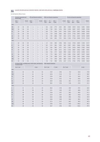69
LOANS TO FINANCIAL INSTITUTIONS AND NON-FINANCIAL CORPORATIONS
(at end of period; millions of euro)
Insurance corporations and
pension funds
OFIs and financial auxiliaries Public non-financial corporations Private non-financial corporations
Up to
1 year
In euro Up to
1 year
In euro Up to
1 year
1–5
years
Over
5 years
In euro Up to
1 year
1–5
years
Over
5 years
In euro
2015
VII 0.0 0.0 0.0 x x x 10.4 66.6 577.2 654.2 449.1 1 202.0 1 823.9 2 623.2 5 649.1 5 444.0
VIII 0.0 0.0 0.0 x x x 10.6 70.8 591.2 672.6 470.2 1 239.8 1 820.7 2 627.5 5 688.0 5 470.0
IX 0.0 0.0 0.0 x x x 10.8 72.3 593.6 676.7 474.0 1 201.6 1 785.9 2 697.5 5 685.0 5 470.0
X 0.0 0.0 0.0 x x x 13.6 72.8 610.0 696.4 520.2 1 231.6 1 774.0 2 687.3 5 692.8 5 459.7
XI 0.0 0.0 0.0 x x x 14.1 78.9 609.6 702.7 523.4 1 217.4 1 764.1 2 655.5 5 637.0 5 389.9
XII 0.0 0.0 0.0 x x x 10.2 84.8 628.1 723.1 563.6 1 138.4 1 718.8 2 694.0 5 551.2 5 314.2
2016
I 0.0 0.0 0.0 x x x 6.7 83.0 588.3 678.0 562.0 1 161.4 1 703.0 2 685.0 5 549.4 5 315.7
II 0.0 0.0 0.0 x x x 10.3 81.9 584.1 676.2 561.5 1 202.7 1 693.1 2 649.6 5 545.4 5 309.5
III 0.0 0.0 0.0 x x x 12.4 80.6 580.1 673.1 557.8 1 120.3 1 635.0 2 683.0 5 438.3 5 246.2
IV 0.0 0.0 0.0 x x x 10.7 79.7 580.9 671.3 555.2 1 143.8 1 698.7 2 656.2 5 498.7 5 309.1
V 0.0 0.0 0.0 x x x 12.6 78.8 571.7 663.0 599.0 1 244.3 1 722.5 2 672.3 5 639.2 5 415.1
VI 0.0 0.0 0.0 x x x 11.5 77.9 588.3 677.7 614.5 1 209.5 1 736.5 2 687.7 5 633.7 5 426.3
VII 0.0 0.0 0.0 x x x 5.8 76.5 590.0 672.3 610.1 1 183.4 1 736.0 2 746.7 5 666.1 5 476.8
VIII 0.0 0.0 0.0 x x x 6.9 75.4 587.0 669.3 606.8 1 224.4 1 743.5 2 723.2 5 691.0 5 475.7
IX 0.0 0.0 0.0 x x x 9.6 74.5 588.5 672.6 610.7 1 171.6 1 744.2 2 779.2 5 695.0 5 466.9
16.a
Investment funds, excluding money market funds, and alternative
investment funds
Other financial institutions
Up to 1 year In euro Up to 1 year 1–5 years Over 5 years In euro
2015
VII 0.0 0.0 0.0 218.9 329.6 76.4 624.8 578.9
VIII 0.2 0.2 0.0 223.8 331.9 75.7 631.4 586.7
IX 0.0 0.0 0.0 218.9 342.1 75.3 636.3 592.7
X 0.1 0.1 0.0 214.6 341.3 74.4 630.3 588.9
XI 0.0 0.0 0.0 209.9 362.6 105.3 677.8 633.0
XII 0.0 0.0 0.0 208.5 355.6 110.8 674.9 631.5
2016
I 0.1 0.1 0.0 206.2 355.0 108.9 670.1 628.5
II 0.0 0.0 0.0 216.1 356.9 107.5 680.6 637.5
III 0.0 0.0 0.0 210.6 355.7 382.2 948.5 911.3
IV 0.0 0.0 0.0 213.8 353.7 386.5 954.0 915.2
V 0.0 0.0 0.0 220.4 360.6 389.6 970.6 947.0
VI 0.0 0.0 0.0 230.8 358.9 394.9 984.5 961.9
VII 0.0 0.0 0.0 231.5 353.7 404.3 989.5 967.8
VIII 0.0 0.0 0.0 230.6 361.5 410.4 1 002.5 981.3
IX 0.0 0.0 0.0 364.7 249.4 410.2 1 024.3 997.9
 