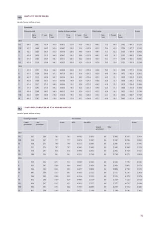 70
LOANS TO HOUSEHOLDS
(at end of period; millions of euro)
Households
Consumer credit Lending for house purchase Other lending In euro
Up to
1 year
1–5 years Over
5 years
Up to
1 year
1–5 years Over
5 years
Up to
1 year
1–5 years Over
5 years
2015
VII 450.7 146.7 142.4 161.6 4 587.2 133.6 91.4 4 362.3 459.2 73.2 69.8 316.2 5 497.1 5 323.5
VIII 453.7 146.8 144.2 162.6 4 568.7 130.3 91.4 4 347.0 455.3 70.6 62.8 322.0 5 477.7 5 310.2
IX 452.1 142.3 146.1 163.8 4 557.0 128.6 90.0 4 338.4 449.7 71.1 62.2 316.5 5 458.9 5 292.6
X 459.4 142.9 151.5 164.9 4 546.7 126.1 88.6 4 332.0 444.1 69.5 59.3 315.3 5 450.3 5 284.4
XI 457.3 138.5 152.7 166.1 4 531.1 120.1 86.2 4 324.8 443.7 72.1 57.9 313.8 5 432.1 5 264.1
XII 452.8 131.9 154.8 166.1 4 502.5 103.8 82.9 4 315.8 437.6 70.5 55.0 312.1 5 392.9 5 228.0
2016
I 455.9 133.1 156.6 166.2 4 484.8 104.0 81.3 4 299.4 434.8 70.2 54.8 309.8 5 375.5 5 214.6
II 457.7 132.0 158.6 167.1 4 471.9 103.1 81.6 4 287.2 432.9 69.0 56.8 307.1 5 362.6 5 201.2
III 463.2 131.5 162.0 169.7 4 453.6 96.8 80.2 4 276.6 423.1 64.2 55.1 303.9 5 339.9 5 183.9
IV 463.0 130.0 165.1 167.9 4 454.6 94.9 82.9 4 276.7 418.6 62.8 52.7 303.0 5 336.1 5 182.2
V 471.6 131.7 171.1 168.8 4 450.6 93.1 82.0 4 275.5 416.2 61.8 52.5 301.9 5 338.4 5 184.4
VI 473.8 129.3 175.3 169.2 4 440.4 96.5 82.4 4 261.5 419.8 62.5 53.3 304.0 5 334.0 5 180.8
VII 478.4 128.8 180.7 168.9 4 431.2 93.0 82.9 4 255.2 415.2 62.4 50.5 302.3 5 324.7 5 174.4
VIII 483.8 129.9 183.8 170.0 4 421.8 90.1 83.3 4 248.4 415.1 64.1 50.4 300.6 5 320.7 5 172.9
IX 485.3 128.2 186.5 170.6 4 415.0 87.8 83.2 4 244.0 412.2 63.4 50.5 298.3 5 312.6 5 166.2
16.b
LOANS TO GOVERNMENT AND NON-RESIDENTS
(at end of period; millions of euro)
General government Non-residents
Central
government
Local
government
In euro MFIs Non-MFIs In euro
General
government
Other
2015
VII 51.7 26.6 78.3 78.3 6 070.2 2 185.5 0.0 2 185.5 8 255.7 3 247.4
VIII 51.0 26.7 77.7 77.7 5 887.8 2 190.7 0.0 2 190.7 8 078.6 3 094.5
IX 51.8 27.1 79.0 79.0 6 211.3 2 240.1 0.0 2 240.1 8 451.4 3 349.2
X 51.3 27.4 78.7 78.7 6 346.3 2 160.5 0.0 2 160.5 8 506.9 3 332.0
XI 51.8 29.7 81.6 81.6 6 499.6 2 243.3 0.0 2 243.3 8 742.9 3 432.7
XII 58.6 35.4 94.1 94.1 4 251.1 2 176.0 0.0 2 176.0 6 427.1 1 883.0
2016
I 91.9 35.2 127.1 91.3 5 038.9 2 140.3 0.0 2 140.3 7 179.3 2 530.1
II 91.3 34.7 126.0 90.4 4 843.7 2 163.4 0.0 2 163.4 7 007.1 2 477.4
III 90.6 34.2 124.8 89.2 4 687.7 2 082.8 0.0 2 082.8 6 770.5 2 515.9
IV 89.7 33.9 123.7 88.1 4 165.5 2 111.1 0.0 2 111.1 6 276.7 2 281.6
V 90.0 29.9 120.0 85.2 4 191.6 2 135.5 0.0 2 135.5 6 327.2 2 527.6
VI 87.2 29.8 116.9 82.9 4 908.4 2 213.9 0.0 2 213.9 7 122.3 2 672.8
VII 85.6 29.7 115.3 82.1 4 241.5 2 237.7 0.0 2 237.7 6 479.2 2 454.6
VIII 85.2 30.1 115.3 82.2 4 193.7 2 240.5 0.0 2 240.5 6 434.2 2 428.4
IX 81.3 33.6 114.9 82.5 3 622.1 2 214.0 0.0 2 214.0 5 836.1 2 283.1
16.c
 