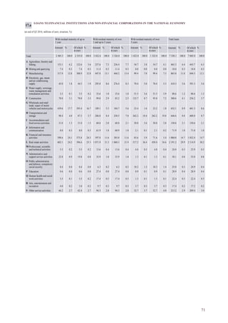 71
LOANS TO FINANCIAL INSTITUTIONS AND NON-FINANCIAL CORPORATIONS IN THE NATIONAL ECONOMY
(at end of Q2 2016, millions of euro; structure, %)
With residual maturity of up to
1 year
With residual maturity of over
1 and up to 5 years
With residual maturity of over
5 years
Total loans
Amount % Of which
in euro
% Amount % Of which
in euro
% Amount % Of which
in euro
% Amount % Of which
in euro
%
2 485.5 100.0 2 355.0 100.0 3 422.6 100.0 3 326.0 100.0 1 422.0 100.0 1 322.0 100.0 7 330.1 100.0 7 003.0 100.0Total
A Agriculture, forestry and
fishing 153.1 6.2 132.6 5.6 257.6 7.5 256.4 7.7 54.7 3.8 54.7 4.1 465.3 6.4 443.7 6.3
B Mining and quarrying 7.4 0.3 7.4 0.3 11.4 0.3 11.4 0.3 0.0 0.0 0.0 0.0 18.8 0.3 18.8 0.3
C Manufacturing 317.9 12.8 300.9 12.8 447.8 13.1 444.2 13.4 99.4 7.0 99.4 7.5 865.0 11.8 844.5 12.1
D Electricity, gas, steam
and air conditioning
supply 45.0 1.8 44.5 1.9 295.0 8.6 276.4 8.3 70.4 5.0 70.4 5.3 410.3 5.6 391.3 5.6
E Water supply; sewerage,
waste management and
remediation activities 3.5 0.1 3.5 0.2 33.6 1.0 33.6 1.0 51.5 3.6 51.5 3.9 88.6 1.2 88.6 1.3
F Construction 78.0 3.1 78.0 3.3 99.0 2.9 83.2 2.5 123.7 8.7 95.0 7.2 300.6 4.1 256.2 3.7
G Wholesale and retail
trade; repair of motor
vehicles and motorcycles 439.6 17.7 393.4 16.7 189.1 5.5 184.7 5.6 23.4 1.6 23.2 1.8 652.1 8.9 601.3 8.6
H Transportation and
storage 98.4 4.0 87.3 3.7 286.0 8.4 258.5 7.8 262.2 18.4 262.2 19.8 646.6 8.8 608.0 8.7
I Accommodation and
food service activities 31.0 1.3 31.0 1.3 68.8 2.0 68.8 2.1 50.8 3.6 50.8 3.8 150.6 2.1 150.6 2.1
J Information and
communication 8.0 0.3 8.0 0.3 61.9 1.8 60.9 1.8 2.1 0.1 2.1 0.2 71.9 1.0 71.0 1.0
K Financial and insurance
activities 598.6 24.1 575.8 24.5 397.8 11.6 385.0 11.6 83.6 5.9 71.6 5.4 1 080.0 14.7 1 032.4 14.7
L Real estate activities 602.1 24.2 596.6 25.3 1 071.9 31.3 1 060.3 31.9 517.2 36.4 458.0 34.6 2 191.2 29.9 2 114.9 30.2
M Professional, scientific
and technical activities 5.5 0.2 5.5 0.2 13.6 0.4 13.6 0.4 4.8 0.3 4.8 0.4 24.0 0.3 23.9 0.3
N Administrative and
support service activities 22.8 0.9 19.8 0.8 33.9 1.0 33.9 1.0 1.3 0.1 1.3 0.1 58.1 0.8 55.0 0.8
O Public administration
and defence; compulsory
social security 0.4 0.0 0.4 0.0 6.3 0.2 6.3 0.2 18.2 1.3 18.2 1.4 25.0 0.3 24.9 0.4
P Education 0.6 0.0 0.6 0.0 27.4 0.8 27.4 0.8 0.9 0.1 0.9 0.1 28.9 0.4 28.9 0.4
Q Human health and social
work activities 3.5 0.1 3.5 0.2 17.4 0.5 17.4 0.5 1.5 0.1 1.5 0.1 22.4 0.3 22.4 0.3
R Arts, entertainment and
recreation 4.0 0.2 3.8 0.2 9.7 0.3 9.7 0.3 3.7 0.3 3.7 0.3 17.4 0.2 17.2 0.2
S Other service activities 66.2 2.7 62.4 2.7 94.3 2.8 94.3 2.8 52.7 3.7 52.7 4.0 213.2 2.9 209.4 3.0
17.a
 