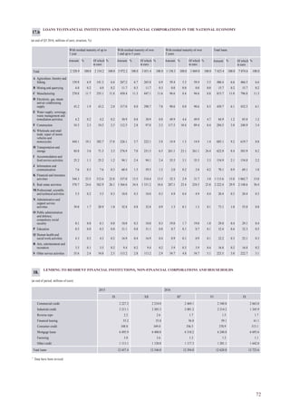 72
LOANS TO FINANCIAL INSTITUTIONS AND NON-FINANCIAL CORPORATIONS IN THE NATIONAL ECONOMY
(at end of Q3 2016, millions of euro; structure, %)
With residual maturity of up to
1 year
With residual maturity of over
1 and up to 5 years
With residual maturity of over
5 years
Total loans
Amount % Of which
in euro
% Amount % Of which
in euro
% Amount % Of which
in euro
% Amount % Of which
in euro
%
2 320.9 100.0 2 154.2 100.0 3 972.2 100.0 3 851.4 100.0 1 130.3 100.0 1 069.0 100.0 7 423.4 100.0 7 074.6 100.0Total
A Agriculture, forestry and
fishing 159.8 6.9 141.3 6.6 267.2 6.7 265.8 6.9 59.4 5.3 59.4 5.5 486.4 6.6 466.5 6.6
B Mining and quarrying 4.0 0.2 4.0 0.2 11.7 0.3 11.7 0.3 0.0 0.0 0.0 0.0 15.7 0.2 15.7 0.2
C Manufacturing 270.8 11.7 255.1 11.8 450.4 11.3 447.1 11.6 94.6 8.4 94.6 8.8 815.7 11.0 796.8 11.3
D Electricity, gas, steam
and air conditioning
supply 43.2 1.9 43.2 2.0 317.0 8.0 298.7 7.8 90.6 8.0 90.6 8.5 450.7 6.1 432.5 6.1
E Water supply; sewerage,
waste management and
remediation activities 4.2 0.2 4.2 0.2 30.9 0.8 30.9 0.8 49.9 4.4 49.9 4.7 84.9 1.2 85.0 1.2
F Construction 54.5 2.3 54.5 2.5 112.5 2.8 97.0 2.5 117.5 10.4 89.4 8.4 284.5 3.8 240.9 3.4
G Wholesale and retail
trade; repair of motor
vehicles and
motorcycles 444.1 19.1 382.7 17.8 226.1 5.7 222.1 5.8 14.9 1.3 14.9 1.4 685.1 9.2 619.7 8.8
H Transportation and
storage 84.0 3.6 71.3 3.3 276.9 7.0 251.5 6.5 261.1 23.1 261.1 24.4 622.0 8.4 583.9 8.2
I Accommodation and
food service activities 25.2 1.1 25.2 1.2 94.1 2.4 94.1 2.4 35.5 3.1 35.5 3.3 154.9 2.1 154.8 2.2
J Information and
communication 7.6 0.3 7.6 0.3 60.4 1.5 59.5 1.5 2.0 0.2 2.0 0.2 70.1 0.9 69.1 1.0
K Financial and insurance
activities 544.3 23.5 512.6 23.8 537.0 13.5 518.4 13.5 32.3 2.9 31.7 3.0 1 113.6 15.0 1 062.7 15.0
L Real estate activities 570.7 24.6 562.9 26.1 1 364.6 34.4 1 331.2 34.6 287.1 25.4 254.5 23.8 2 222.4 29.9 2 148.6 30.4
M Professional, scientific
and technical activities 5.5 0.2 5.5 0.3 10.0 0.3 10.0 0.3 4.9 0.4 4.9 0.4 20.4 0.3 20.4 0.3
N Administrative and
support service
activities 39.0 1.7 20.9 1.0 32.8 0.8 32.8 0.9 1.3 0.1 1.3 0.1 73.1 1.0 55.0 0.8
O Public administration
and defence;
compulsory social
security 0.1 0.0 0.1 0.0 10.0 0.3 10.0 0.3 19.0 1.7 19.0 1.8 29.0 0.4 29.1 0.4
P Education 0.5 0.0 0.5 0.0 31.1 0.8 31.1 0.8 0.7 0.1 0.7 0.1 32.4 0.4 32.3 0.5
Q Human health and
social work activities 4.3 0.2 4.3 0.2 16.9 0.4 16.9 0.4 0.9 0.1 0.9 0.1 22.2 0.3 22.1 0.3
R Arts, entertainment and
recreation 3.5 0.1 3.5 0.2 9.4 0.2 9.4 0.2 3.9 0.3 3.9 0.4 16.8 0.2 16.8 0.2
S Other service activities 55.6 2.4 54.8 2.5 113.2 2.8 113.2 2.9 54.7 4.8 54.7 5.1 223.5 3.0 222.7 3.1
17.b
LENDING TO RESIDENT FINANCIAL INSTITUTIONS, NON-FINANCIAL CORPORATIONS AND HOUSEHOLDS
(at end of period; millions of euro)
2015 2016
IX XII III1
VI IX
Commercial credit 2 227.2 2 210.0 2 469.1 2 540.8 2 663.0
Industrial credit 2 211.1 2 203.3 2 081.2 2 214.2 1 345.9
Reverse repo 2.2 2.6 1.7 1.5 1.7
Financial leasing 55.2 55.8 56.8 59.1 61.1
Consumer credit 348.8 349.0 356.5 370.9 313.1
Mortgage loans 6 495.9 6 400.8 6 310.2 6 240.0 6 695.6
Factoring 3.8 3.6 1.3 1.2 1.1
Other credit 1 113.1 1 120.8 1 117.3 1 201.1 1 642.0
Total loans 12 457.4 12 346.0 12 394.0 12 628.8 12 723.6
1
Data have been revised.
18.
 