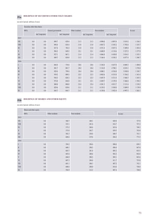 73
HOLDINGS OF SHARES AND OTHER EQUITY
(at end of period; millions of euro)
Shares and other equity
MFIs Other residents Non-residents In euro
2015
VII 0.0 560.7 260.1 820.8 727.0
VIII 0.0 555.1 261.6 816.7 727.2
IX 0.0 575.2 260.4 835.6 740.5
X 0.0 575.8 263.7 839.5 743.0
XI 0.0 582.3 258.4 840.7 741.1
XII 0.0 606.6 219.6 826.2 773.5
2016
I 0.0 594.2 296.4 890.6 838.5
II 0.0 600.1 298.3 898.4 847.0
III 0.0 603.7 281.4 885.2 835.5
IV 0.0 603.6 288.6 892.2 842.6
V 0.0 606.0 288.2 894.1 843.6
VI 0.0 607.3 204.4 811.7 755.0
VII 0.0 601.1 206.1 807.2 742.1
VIII 0.0 608.6 208.0 816.6 750.8
IX 0.0 594.9 212.5 807.4 740.8
19.b
HOLDINGS OF SECURITIES OTHER THAN SHARES
(at end of period; millions of euro)
Securities other than shares
MFIs General government Other residents Non-residents In euro
incl. long-term incl. long-term incl. long-term incl. long-term
2015
VII 0.0 0.0 899.7 829.4 21.5 21.5 4 898.0 4 097.0 5 819.2 1 336.5
VIII 0.0 0.0 894.4 824.4 21.0 21.0 4 867.2 4 103.2 5 782.6 1 335.7
IX 0.0 0.0 837.4 782.4 21.0 21.0 4 551.4 4 037.2 5 409.8 1 283.4
X 0.0 0.0 904.2 849.2 22.1 22.1 4 600.9 4 118.6 5 527.2 1 377.9
XI 0.0 0.0 927.1 867.1 21.4 21.4 4 866.0 4 430.8 5 814.5 1 355.1
XII 0.0 0.0 889.7 829.8 21.3 21.3 5 166.4 4 558.3 6 077.4 1 290.7
2016
I 0.0 0.0 864.4 754.6 20.6 20.6 5 184.4 4 637.8 6 069.3 1 404.8
II 0.0 0.0 881.7 801.7 20.4 20.4 5 116.9 4 708.1 6 019.1 1 278.8
III 0.0 0.0 929.4 799.4 20.4 20.4 4 880.1 4 534.8 5 830.0 1 350.7
IV 0.0 0.0 939.2 809.2 22.5 22.5 4 802.6 4 533.8 5 764.2 1 341.4
V 0.0 0.0 956.3 826.3 22.3 22.3 4 487.9 4 313.4 5 466.5 1 245.5
VI 0.0 0.0 974.8 844.8 22.1 22.1 4 469.7 4 159.4 5 466.6 1 394.3
VII 0.0 0.0 808.0 808.0 22.4 22.4 4 301.3 4 015.7 5 131.6 1 218.5
VIII 0.0 0.0 829.6 829.6 21.1 21.1 4 159.3 3 930.8 5 009.9 1 170.9
IX 0.0 0.0 845.7 845.7 21.1 21.1 4 130.6 3 922.4 4 997.3 1 262.1
19.a
 