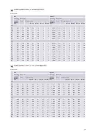 74
CURRENCY BREAKDOWN OF RESIDENT DEPOSITS
(at end of period)
MFIs Non-MFIs
Outstanding
amount (all
currencies;
millions of
euro)
Structure (%) Outstanding
amount (all
currencies;
millions of
euro)
Structure (%)
In euro In foreign currencies In euro In foreign currencies
incl. USD incl. JPY incl. CHF incl. GBP incl. USD incl. JPY incl. CHF incl. GBP
2015
VII 427.0 57.4 42.6 39.2 0.0 0.2 3.1 10 423.9 89.3 10.7 8.7 0.0 0.2 0.7
VIII 414.8 57.4 42.6 39.1 0.0 0.2 3.1 10 536.0 89.1 10.9 8.7 0.1 0.2 0.8
IX 384.0 71.5 28.5 24.8 0.0 0.3 3.3 10 980.3 89.4 10.6 8.6 0.1 0.1 0.8
X 415.1 66.6 33.4 29.9 0.0 0.2 3.1 11 053.1 89.5 10.5 8.4 0.1 0.1 0.8
XI 404.4 69.4 30.6 28.6 0.0 0.1 1.6 11 109.2 89.4 10.6 8.5 0.1 0.1 0.8
XII 445.7 71.6 28.4 25.5 0.0 0.1 1.3 10 856.2 88.5 11.5 9.3 0.1 0.1 0.9
2016
I 421.8 72.0 28.0 23.3 0.0 0.3 2.8 10 745.0 88.3 11.7 9.5 0.1 0.1 0.9
II 436.0 67.4 32.6 28.0 0.0 0.2 3.1 11 135.4 88.0 12.0 9.9 0.2 0.1 0.8
III 387.1 77.6 22.4 17.8 0.0 0.2 3.0 11 099.1 88.8 11.2 9.1 0.1 0.1 0.9
IV 385.6 78.3 21.7 16.8 0.0 0.1 3.6 11 201.1 88.6 11.4 9.4 0.0 0.1 0.8
V 381.7 72.9 27.1 22.3 0.0 0.1 3.4 11 643.4 88.3 11.7 9.7 0.0 0.1 0.8
VI 380.8 71.2 28.8 25.8 0.0 0.1 1.6 11 673.5 88.5 11.5 9.7 0.0 0.1 0.7
VII 354.2 76.4 23.6 20.4 0.1 0.2 1.9 11 376.9 88.1 11.9 10.0 0.0 0.2 0.8
VIII 354.9 75.2 24.8 21.4 0.1 0.2 2.2 11 576.8 88.2 11.8 10.0 0.0 0.1 0.7
IX 371.6 75.8 24.2 21.4 0.0 0.2 2.4 11 660.5 88.2 11.8 9.9 0.0 0.1 0.8
20.a
CURRENCY BREAKDOWN OF NON-RESIDENT DEPOSITS
(at end of period)
MFIs Non-MFIs
Outstanding
amount (all
currencies;
millions of
euro)
Structure (%) Outstanding
amount (all
currencies;
millions of
euro)
Structure (%)
In euro In foreign currencies In euro In foreign currencies
incl. USD incl. JPY incl. CHF incl. GBP incl. USD incl. JPY incl. CHF incl. GBP
2015
VII 3 361.1 85.1 14.9 6.4 0.0 1.9 1.6 11 914.7 27.1 72.9 69.0 0.1 0.3 1.9
VIII 3 216.1 85.1 14.9 6.0 0.0 1.9 1.7 11 753.6 26.7 73.3 69.3 0.1 0.4 1.8
IX 3 148.2 86.0 14.0 4.9 0.0 1.9 1.6 11 681.9 28.0 72.0 68.1 0.1 0.3 1.9
X 3 066.1 85.1 14.9 5.7 0.0 1.9 1.7 11 839.8 28.5 71.5 67.7 0.0 0.4 1.8
XI 3 187.5 84.4 15.6 6.3 0.0 1.9 1.8 12 406.9 28.6 71.4 66.9 0.0 0.4 1.8
XII 2 986.3 85.3 14.7 5.7 0.0 2.3 1.9 12 086.9 28.1 71.9 67.8 0.1 0.4 1.8
2016
I 3 098.0 84.1 15.9 8.3 0.1 1.8 1.7 11 907.1 27.9 72.1 68.2 0.1 0.4 1.7
II 2 870.9 85.4 14.6 6.4 0.0 2.0 1.7 11 719.4 28.3 71.7 67.5 0.1 0.4 1.8
III 2 928.8 86.5 13.5 5.7 0.1 2.0 1.6 10 984.6 30.2 69.8 65.4 0.1 0.4 1.9
IV 2 965.2 86.6 13.4 5.5 0.0 1.9 1.5 10 602.7 30.1 69.9 65.4 0.1 0.4 2.0
V 2 977.0 88.4 11.6 5.1 0.0 2.1 0.2 10 322.7 30.7 69.3 64.8 0.1 0.4 2.0
VI 2 992.2 87.3 12.7 6.2 0.0 2.1 0.2 10 354.0 30.2 69.8 64.2 0.1 0.4 1.9
VII 3 214.1 88.3 11.7 5.6 0.0 2.1 0.2 10 014.8 31.1 68.9 63.9 0.1 0.4 1.9
VIII 3 065.7 87.4 12.6 6.5 0.0 1.8 0.2 9 772.2 31.4 68.6 63.2 0.1 0.3 2.0
IX 3 008.7 87.5 12.5 6.4 0.0 1.8 0.2 9 467.0 31.9 68.1 62.9 0.1 0.3 2.2
20.b
 