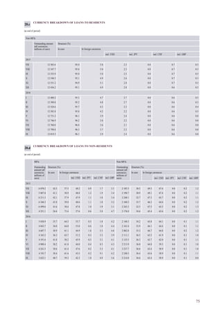 75
CURRENCY BREAKDOWN OF LOANS TO RESIDENTS
(at end of period)
Non-MFIs
Outstanding amount
(all currencies;
millions of euro)
Structure (%)
In euro In foreign currencies
incl. USD incl. JPY incl. CHF incl. GBP
2015
VII 12 503.6 95.0 5.0 2.5 0.0 0.7 0.5
VIII 12 547.7 95.0 5.0 2.5 0.0 0.7 0.5
IX 12 535.9 95.0 5.0 2.5 0.0 0.7 0.5
X 12 548.5 95.1 4.9 2.6 0.0 0.7 0.5
XI 12 531.2 94.9 5.1 2.8 0.0 0.7 0.5
XII 12 436.2 95.1 4.9 2.8 0.0 0.6 0.5
2016
I 12 400.2 95.3 4.7 2.7 0.0 0.6 0.5
II 12 390.8 95.2 4.8 2.7 0.0 0.6 0.5
III 12 524.6 95.7 4.3 2.3 0.0 0.6 0.4
IV 12 583.8 95.8 4.2 2.2 0.0 0.6 0.5
V 12 731.2 96.1 3.9 2.4 0.0 0.6 0.0
VI 12 746.9 96.2 3.8 2.2 0.0 0.6 0.0
VII 12 768.0 96.4 3.6 2.1 0.0 0.6 0.0
VIII 12 798.8 96.3 3.7 2.3 0.0 0.6 0.0
IX 12 819.3 96.1 3.9 2.4 0.0 0.6 0.0
20.c
CURRENCY BREAKDOWN OF LOANS TO NON-RESIDENTS
(at end of period)
MFIs Non-MFIs
Outstanding
amount (all
currencies;
millions of
euro)
Structure (%) Outstanding
amount (all
currencies;
millions of
euro)
Structure (%)
In euro In foreign currencies In euro In foreign currencies
incl. USD incl. JPY incl. CHF incl. GBP incl. USD incl. JPY incl. CHF incl. GBP
2015
VII 6 070.2 42.5 57.5 48.2 0.9 1.7 3.1 2 185.5 30.5 69.5 67.6 0.0 0.2 1.2
VIII 5 887.8 41.1 58.9 48.8 1.2 1.9 3.4 2 190.7 30.9 69.1 67.4 0.0 0.2 1.1
IX 6 211.3 42.1 57.9 47.9 1.1 1.8 3.4 2 240.1 32.7 67.3 65.7 0.0 0.2 1.1
X 6 346.3 41.0 59.0 48.6 1.1 1.8 3.2 2 160.5 33.7 66.3 64.6 0.0 0.2 1.2
XI 6 499.6 41.6 58.4 47.8 1.0 1.9 3.1 2 243.3 32.5 67.5 65.5 0.0 0.2 1.3
XII 4 251.1 26.6 73.4 57.6 0.6 5.0 4.7 2 176.0 34.6 65.4 63.6 0.0 0.2 1.2
2016
I 5 038.9 35.7 64.3 53.7 0.5 1.8 4.2 2 140.3 34.2 65.8 64.1 0.0 0.1 1.1
II 4 843.7 36.0 64.0 53.0 0.6 1.8 4.4 2 163.4 33.9 66.1 64.4 0.0 0.1 1.1
III 4 687.7 38.9 61.1 44.9 1.8 5.3 4.6 2 082.8 33.3 66.7 64.8 0.0 0.2 1.2
IV 4 165.5 36.3 63.7 51.2 0.3 3.3 3.9 2 111.1 36.5 63.5 61.9 0.0 0.1 1.0
V 4 191.6 41.8 58.2 45.9 0.3 3.1 4.1 2 135.5 36.3 63.7 62.0 0.0 0.1 1.1
VI 4 908.4 38.2 61.8 44.0 0.4 8.5 4.3 2 213.9 36.0 64.0 59.3 0.0 0.1 1.0
VII 4 241.5 38.6 61.4 47.6 0.2 5.3 4.1 2 237.7 36.6 63.4 58.9 0.0 0.1 1.0
VIII 4 193.7 38.4 61.6 43.5 0.2 9.1 4.2 2 240.5 36.4 63.6 58.9 0.0 0.1 1.1
IX 3 622.1 40.7 59.3 42.3 1.0 4.9 5.6 2 214.0 36.6 63.4 58.9 0.0 0.1 0.8
20.d
 