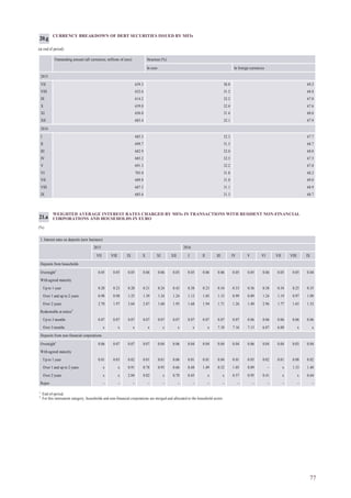 77
CURRENCY BREAKDOWN OF DEBT SECURITIES ISSUED BY MFIs
(at end of period)
Outstanding amount (all currencies; millions of euro) Structure (%)
In euro In foreign currencies
2015
VII 639.3 30.8 69.2
VIII 632.6 31.2 68.8
IX 614.2 32.2 67.8
X 639.0 32.4 67.6
XI 656.0 31.4 68.6
XII 683.4 32.1 67.9
2016
I 685.5 32.3 67.7
II 699.7 31.3 68.7
III 682.9 32.0 68.0
IV 685.2 32.5 67.5
V 691.3 32.2 67.8
VI 703.0 31.8 68.2
VII 689.8 31.0 69.0
VIII 687.5 31.1 68.9
IX 685.6 31.3 68.7
20.g
WEIGHTED AVERAGE INTEREST RATES CHARGED BY MFIs IN TRANSACTIONS WITH RESIDENT NON-FINANCIAL
CORPORATIONS AND HOUSEHOLDS IN EURO
(%)
1. Interest rates on deposits (new business)
2015 2016
VII VIII IX X XI XII I II III IV V VI VII VIII IX
Deposits from households
Overnight1
0.05 0.05 0.05 0.06 0.06 0.05 0.05 0.06 0.06 0.05 0.05 0.06 0.05 0.05 0.04
With agreed maturity
Up to 1 year 0.20 0.23 0.20 0.21 0.24 0.43 0.38 0.23 0.34 0.33 0.36 0.38 0.34 0.25 0.35
Over 1 and up to 2 years 0.98 0.98 1.25 1.39 1.34 1.24 1.13 1.05 1.15 0.99 0.89 1.24 1.19 0.97 1.09
Over 2 years 2.70 1.97 3.64 2.87 1.60 1.95 1.68 1.94 1.71 1.26 1.40 2.96 1.77 1.65 1.52
Redeemable at notice2
Up to 3 months 0.07 0.07 0.07 0.07 0.07 0.07 0.07 0.07 0.07 0.07 0.06 0.06 0.06 0.06 0.06
Over 3 months x x x x x x x x 7.18 7.16 7.13 6.87 6.88 x x
Deposits from non-financial corporations
Overnight1
0.06 0.07 0.07 0.07 0.04 0.06 0.04 0.04 0.04 0.04 0.06 0.04 0.04 0.03 0.04
With agreed maturity
Up to 1 year 0.01 0.03 0.02 0.01 0.01 0.06 0.01 0.01 0.04 0.01 0.03 0.02 0.01 0.08 0.02
Over 1 and up to 2 years x x 0.91 0.78 0.95 0.66 0.48 1.49 0.52 1.05 0.89 – x 1.33 1.40
Over 2 years x x 2.04 0.82 x 0.70 0.45 x x 0.57 0.95 0.41 x x 0.64
Repos – – – – – – – – – – – – – – –
1
End-of-period.
2
For this instrument category, households and non-financial corporations are merged and allocated to the household sector.
21.a
 