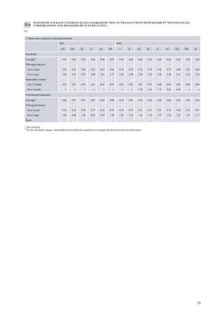78
WEIGHTED AVERAGE INTEREST RATES CHARGED BY MFIs IN TRANSACTIONS WITH RESIDENT NON-FINANCIAL
CORPORATIONS AND HOUSEHOLDS IN EURO (CONT.)
(%)
21.a
2. Interest rates on deposits (outstanding amounts)
2015 2016
VII VIII IX X XI XII I II III IV V VI VII VIII IX
Households
Overnight1
0.05 0.05 0.05 0.06 0.06 0.05 0.05 0.06 0.06 0.05 0.05 0.06 0.05 0.05 0.04
With agreed maturity
Up to 2 years 0.83 0.83 0.83 0.83 0.83 0.82 0.79 0.79 0.78 0.78 0.78 0.79 0.80 0.81 0.80
Over 2 years 2.98 2.97 2.97 2.88 2.83 2.77 2.50 2.49 2.39 2.38 2.38 2.40 2.41 2.42 2.39
Redeemable at notice2
Up to 3 months 0.07 0.07 0.07 0.07 0.07 0.07 0.07 0.07 0.07 0.07 0.06 0.06 0.06 0.06 0.06
Over 3 months x x x x x x x x 7.18 7.16 7.13 6.87 6.88 x x
Non-financial corporations
Overnight1
0.06 0.07 0.07 0.07 0.04 0.06 0.04 0.04 0.04 0.04 0.06 0.04 0.04 0.03 0.04
With agreed maturity
Up to 2 years 0.29 0.29 0.28 0.27 0.26 0.24 0.24 0.23 0.21 0.21 0.21 0.19 0.20 0.21 0.21
Over 2 years 1.04 0.90 1.04 0.92 0.95 1.36 1.36 1.28 1.18 1.10 1.25 1.24 1.23 1.18 1.17
Repos – – – – – – – – – – – – – – –
1
End-of-period.
2
For this instrument category, households and non-financial corporations are merged and allocated to the household sector.
 