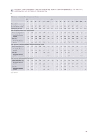80
WEIGHTED AVERAGE INTEREST RATES CHARGED BY MFIs IN TRANSACTIONS WITH RESIDENT NON-FINANCIAL
CORPORATIONS AND HOUSEHOLDS IN EURO (CONT.)
(%)
21.a
4. Interest rates on loans to non-financial corporations (new business)
2015 2016
VII VIII IX X XI XII I II III IV V VI VII VIII IX
Bank overdraft1
– – – – – – – – – – – – – – –
Revolving loans and overdraft1
2.90 2.92 2.99 2.95 2.97 2.95 2.93 2.88 2.78 2.81 2.79 2.76 2.73 2.67 2.76
Extended credit card credit1
19.68 19.74 19.45 18.98 19.32 19.23 19.51 19.51 19.34 19.44 19.61 19.87 19.39 19.31 19.45
Other loans up to 0.25 million euro by initial rate fixation
Floating rate and up to 1 year 4.30 4.20 4.51 4.55 4.76 4.53 4.25 4.40 4.08 4.40 4.24 4.20 4.39 4.29 4.33
of wich with collateral or
guarantees 4.25 4.09 4.26 4.40 4.96 4.69 4.22 4.46 4.00 4.41 4.11 4.09 4.67 4.24 4.44
Over 1 year 6.18 7.07 4.69 4.96 5.13 5.80 8.69 6.37 6.45 5.08 6.18 6.40 5.54 7.04 6.01
of wich with collateral or
guarantees 8.91 8.06 4.75 5.51 5.30 7.12 8.09 7.49 6.19 6.67 7.62 7.97 7.32 7.59 6.16
Other loans over 0.25 million euro and up to 1 million euro by initial rate fixation
Floating rate and up to 1 year 3.87 3.91 3.82 4.00 4.47 4.39 3.57 3.77 3.93 3.83 3.63 3.54 3.46 4.10 4.21
of wich with collateral or
guarantees 3.91 3.84 3.84 4.01 4.71 4.52 3.94 3.91 4.32 4.05 3.74 3.76 3.65 4.28 4.45
Over 1 year x x 3.30 – 3.05 5.10 x 5.08 x x 5.11 x x 2.58 3.22
of wich with collateral or
guarantees x x x – – 5.13 x x x x 5.11 x x 2.45 x
Other loans over 1 million euro by initial rate fixation
Floating rate and up to 1 year 3.04 2.75 3.10 3.20 2.18 3.02 2.84 2.74 2.43 2.21 2.19 2.63 2.57 2.16 2.47
of wich with collateral or
guarantees 3.11 2.74 3.15 3.23 2.20 3.10 3.31 3.04 2.57 2.32 2.36 2.61 2.57 2.24 2.51
Over 1 year 5.92 8.01 – x 2.36 3.80 – 3.60 x 2.09 x 2.95 5.70 2.53 2.31
of wich with collateral or
guarantees 5.92 9.63 – – 2.33 4.01 – x x 2.09 x x x x 2.61
1
End-of-period.
 