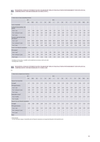 81
WEIGHTED AVERAGE INTEREST RATES CHARGED BY MFIs IN TRANSACTIONS WITH RESIDENT NON-FINANCIAL
CORPORATIONS AND HOUSEHOLDS IN EURO (CONT.)
(%)
21.a
1
Including revolving loans, overdrafts, and extended and convenience credit card credit.
2
Including bank overdraft.
1
End-of-period.
2
For this instrument category, households and non-financial corporations are merged and allocated to the household sector.
WEIGHTED AVERAGE INTEREST RATES CHARGED BY MFIs IN TRANSACTIONS WITH RESIDENT NON-FINANCIAL
CORPORATIONS AND HOUSEHOLDS IN US DOLLARS
(%)
21.b
5. Interest rates on loans (outstanding amounts)
2015 2016
VII VIII IX X XI XII I II III IV V VI VII VIII IX
Loans to households
Lending for house purchase, with
maturity
Up to 1 year 4.22 4.48 4.20 4.17 4.09 3.61 3.27 3.65 3.72 3.79 3.67 3.53 3.53 3.48 3.51
Over 1 and up to 5 years 4.53 4.49 4.54 4.61 4.60 4.66 4.74 4.82 4.89 5.13 5.28 5.37 5.49 5.58 5.67
Over 5 years 2.36 2.35 2.35 2.33 2.33 2.31 2.29 2.28 2.26 2.25 2.23 2.23 2.23 2.22 2.22
Consumer credit and other loans,
with maturity1
Up to 1 year2
20.43 20.54 20.38 20.40 20.44 20.28 20.33 20.38 20.70 20.71 20.88 20.60 20.58 20.58 20.52
Over 1 and up to 5 years 15.36 15.83 15.92 15.97 16.01 16.12 16.16 15.96 15.99 16.08 16.00 15.94 16.05 16.02 15.96
Over 5 years 5.96 5.98 6.08 6.08 6.08 6.09 6.17 6.20 6.27 6.30 6.31 6.26 6.28 6.30 6.31
Loans to non-financial corporations
With maturity1
Up to 1 year2
3.04 3.12 3.15 3.21 3.46 2.98 2.99 2.95 3.00 2.96 2.82 2.81 2.81 2.75 2.76
Over 1 and up to 5 years 3.06 3.05 3.09 3.05 3.04 3.02 3.01 3.00 2.99 2.95 2.88 2.88 2.80 2.81 2.77
Over 5 years 2.56 2.52 2.52 2.48 2.46 2.45 2.44 2.42 2.38 2.36 2.31 2.30 2.29 2.26 2.25
1. Interest rates on deposits (new business)
2015 2016
VII VIII IX X XI XII I II III IV V VI VII VIII IX
Deposits from households
Overnight1
0.17 0.16 0.14 0.15 0.16 0.17 0.26 0.25 0.25 0.26 0.25 0.25 0.26 0.27 0.27
With agreed maturity
Up to 1 year 0.26 0.41 0.26 0.27 0.32 0.46 0.48 0.47 0.44 0.41 0.42 0.87 0.47 0.47 0.54
Over 1 and up to 2 years 0.98 0.71 1.11 1.12 1.34 1.26 1.22 0.93 1.34 0.99 1.70 1.16 1.35 1.04 1.13
Over 2 years 2.16 5.20 2.05 4.04 3.03 2.28 2.22 1.95 2.66 1.61 1.77 3.59 3.32 2.55 2.29
Redeemable at notice2
Up to 3 months 0.14 0.14 0.14 0.14 0.14 0.14 0.14 0.14 0.14 0.14 0.14 0.14 0.14 0.14 0.15
Over 3 months x x x – – – – – – – – – – – –
Deposits from non-financial corporations
Overnight1
0.04 0.04 0.04 0.09 0.10 0.15 0.16 0.17 0.13 0.14 0.15 0.19 0.17 0.18 0.18
With agreed maturity
Up to 1 year 0.13 0.21 0.15 0.15 0.10 0.20 0.33 0.30 0.28 0.33 0.30 0.33 0.40 0.39 0.39
Over 1 and up to 2 years – – 0.96 x – – – x x – x – – – –
Over 2 years x x – – – – – – x – – x – – x
Repos – – – – – – – – – – – – – – –
 