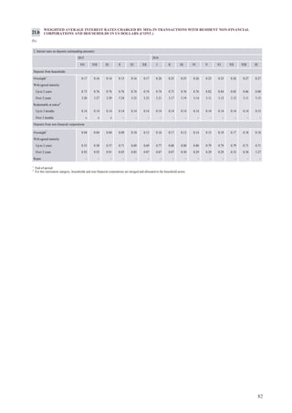 82
WEIGHTED AVERAGE INTEREST RATES CHARGED BY MFIs IN TRANSACTIONS WITH RESIDENT NON-FINANCIAL
CORPORATIONS AND HOUSEHOLDS IN US DOLLARS (CONT.)
(%)
21.b
1
End-of-period.
2
For this instrument category, households and non-financial corporations are merged and allocated to the household sector.
2. Interest rates on deposits (outstanding amounts)
2015 2016
VII VIII IX X XI XII I II III IV V VI VII VIII IX
Deposits from households
Overnight1
0.17 0.16 0.14 0.15 0.16 0.17 0.26 0.25 0.25 0.26 0.25 0.25 0.26 0.27 0.27
With agreed maturity
Up to 2 years 0.73 0.76 0.76 0.76 0.74 0.74 0.74 0.75 0.76 0.76 0.82 0.84 0.85 0.86 0.88
Over 2 years 3.20 3.27 3.29 3.24 3.23 3.23 3.21 3.17 3.19 3.14 3.11 3.12 3.12 3.11 3.15
Redeemable at notice2
Up to 3 months 0.14 0.14 0.14 0.14 0.14 0.14 0.14 0.14 0.14 0.14 0.14 0.14 0.14 0.14 0.15
Over 3 months x x x – – – – – – – – – – – –
Deposits from non-financial corporations
Overnight1
0.04 0.04 0.04 0.09 0.10 0.15 0.16 0.17 0.13 0.14 0.15 0.19 0.17 0.18 0.18
With agreed maturity
Up to 2 years 0.55 0.58 0.57 0.71 0.69 0.69 0.77 0.80 0.80 0.80 0.79 0.79 0.79 0.71 0.71
Over 2 years 0.92 0.92 0.91 0.85 0.85 0.07 0.07 0.07 0.30 0.29 0.29 0.29 0.32 0.50 3.27
Repos – – – – – – – – – – – – – – –
 