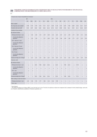 83
1
End-of-period.
2
The annual percentage rate of charge (APRC) covers the total cost of a loan. The total cost comprises an interest rate component and a component of other (related) charges, such as the
cost of inquiries, administration, preparation of documents, guarantees, etc.
WEIGHTED AVERAGE INTEREST RATES CHARGED BY MFIs IN TRANSACTIONS WITH RESIDENT NON-FINANCIAL
CORPORATIONS AND HOUSEHOLDS IN US DOLLARS (CONT.)
(%)
21.b
3. Interest rates on loans to households (new business)
2015 2016
VII VIII IX X XI XII I II III IV V VI VII VIII IX
Bank overdraft1
– – – – – – – – – – – – – – –
Revolving loans and overdraft1
15.80 15.78 13.70 15.56 17.33 14.17 13.08 11.20 15.91 16.39 17.88 22.80 21.86 21.01 21.87
Extended credit card credit1
25.03 24.97 24.63 24.85 25.60 26.10 26.76 28.13 29.09 25.56 26.11 25.49 26.13 26.96 24.95
Lending for house purchase
By initial rate fixation
Floating rate and up to 1 year x 3.43 2.45 2.33 2.59 6.40 3.54 4.65 3.67 4.12 2.39 2.73 2.80 3.12 4.30
of wich with collateral or
guarantees x 3.43 3.58 x 2.21 6.40 5.61 4.38 3.66 4.49 2.06 2.73 4.27 4.19 4.34
Over 1 and up to 5 years – – – – – – – – – – – – – – x
of wich with collateral or
guarantees – – – – – – – – – – – – – – x
Over 5 and up to 10 years – – – – – – – – – – – – – – –
of wich with collateral or
guarantees – – – – – – – – – – – – – – –
Over 10 years x x – – – x – – – – – x – –
of wich with collateral or
guarantees – – – – – – – – – – – – – – –
Annual percentage rate of charge2
x 4.13 2.51 2.33 2.62 6.23 3.55 4.87 3.71 4.15 2.41 2.74 3.29 3.29 4.30
Consumer credit
By initial rate fixation
Floating rate and up to 1 year x x 18.21 17.80 16.65 13.46 x 12.01 x 9.89 16.21 x 17.29 x x
of wich with collateral or
guarantees x x x x x x x x x x – – x – x
Over 1 year x x – – – – – – – – – – – – –
of wich with collateral or
guarantees – – – – – – – – – – – – – – –
Annual percentage rate of charge2
x x 18.21 17.80 16.65 13.46 x 12.01 x 9.89 16.28 x 17.35 x x
Other lending by initial rate fixation
Floating rate and up to 1 year 4.54 5.36 3.76 3.77 3.80 2.10 3.26 3.90 x x x x x x x
Over 1 year – – – – – – – – – – – – – – –
 