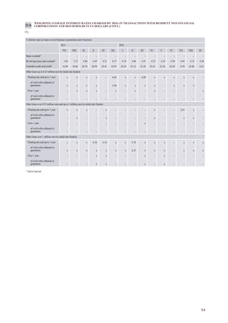 84
WEIGHTED AVERAGE INTEREST RATES CHARGED BY MFIs IN TRANSACTIONS WITH RESIDENT NON-FINANCIAL
CORPORATIONS AND HOUSEHOLDS IN US DOLLARS (CONT.)
(%)
21.b
1
End-of-period.
4. Interest rates on loans to non-financial corporations (new business)
2015 2016
VII VIII IX X XI XII I II III IV V VI VII VIII IX
Bank overdraft1
– – – – – – – – – – – – – – –
Revolving loans and overdraft¹ 3.85 3.73 4.06 4.03 4.21 4.37 4.35 4.46 4.35 4.23 4.25 4.28 4.44 4.14 4.20
Extended credit card credit¹ 16.09 18.60 20.76 20.99 18.45 18.93 24.54 25.23 22.28 22.41 22.56 24.94 6.59 24.86 6.67
Other loans up to 0.25 million euro by initial rate fixation
Floating rate and up to 1 year x x x x – 6.04 x x 6.09 x x x x x –
of wich with collateral or
guarantees x x x x – 5.46 x x x x – x x x –
Over 1 year – x x x – x – x – x – – – – x
of wich with collateral or
guarantees – – – – – – – – – – – – – – –
Other loans over 0.25 million euro and up to 1 million euro by initial rate fixation
Floating rate and up to 1 year x x x – x – – – – x – – 2.87 x –
of wich with collateral or
guarantees – x – – x – – – – x – – x x –
Over 1 year – – – – – – – – x – – – – – –
of wich with collateral or
guarantees – – – – – – – – – – – – – – –
Other loans over 1 million euro by initial rate fixation
Floating rate and up to 1 year x x x 6.56 4.10 x x 4.78 x x x – x x x
of wich with collateral or
guarantees x x x x x x x 6.27 x x x – x x x
Over 1 year – – – x x – – – x – x – – – –
of wich with collateral or
guarantees – – – x x – – – x – x – – – –
 