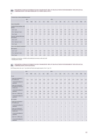 85
WEIGHTED AVERAGE INTEREST RATES CHARGED BY MFIs IN TRANSACTIONS WITH RESIDENT NON-FINANCIAL
CORPORATIONS AND HOUSEHOLDS IN US DOLLARS (CONT.)
(%)
21.b
1
Including revolving loans, overdrafts, and extended and convenience credit card credit.
2
Including bank overdraft.
5. Interest rates on loans (outstanding amounts)
2015 2016
VII VIII IX X XI XII I II III IV V VI VII VIII IX
Loans to households
Lending for house purchase, with
maturity
Up to 1 year 2.18 2.18 2.20 3.19 3.21 2.25 2.49 2.55 2.55 2.50 2.50 2.70 2.72 2.65 2.85
Over 1 and up to 5 years 7.01 7.05 7.09 5.13 5.07 5.02 5.05 5.08 5.04 5.12 5.19 5.10 5.08 4.94 4.84
Over 5 years 2.75 2.76 2.77 2.78 2.79 2.88 2.98 3.03 3.07 3.08 3.09 3.09 3.07 3.12 3.16
Consumer credit and other loans,
with maturity1
Up to 1 year2
17.44 18.00 14.88 13.25 11.14 9.87 10.26 9.83 11.06 8.91 8.80 8.64 9.04 10.08 10.28
Over 1 and up to 5 years 6.85 6.89 6.81 6.84 6.85 6.72 6.62 6.64 6.60 6.55 6.44 6.39 6.39 6.36 6.30
Over 5 years 4.16 4.18 4.20 3.90 3.89 4.17 4.22 4.25 4.25 4.26 4.29 4.31 4.12 4.04 4.09
Loans to non-financial corporations
With maturity1
Up to 1 year2
4.27 4.07 4.52 4.52 4.83 4.70 4.75 4.86 4.37 4.17 4.32 4.30 4.49 4.48 4.30
Over 1 and up to 5 years 4.88 4.94 5.12 5.03 5.11 5.16 5.17 4.94 4.91 5.00 5.48 5.48 5.57 5.52 5.65
Over 5 years 5.82 6.22 6.23 6.24 6.30 6.32 6.38 6.37 6.39 6.41 6.57 6.57 3.14 3.19 3.19
2015 2016
VII VIII IX X XI XII I II III IV V VI VII VIII IX
In euro
Loans up to an amount of
0.25 million euro 4.32 4.22 4.53 4.56 4.45 4.52 4.37 4.49 4.32 4.37 4.42 4.47 4.60 4.64 4.63
of wich with collateral or
guarantees 4.28 4.16 4.24 4.39 4.54 4.67 4.36 4.62 4.60 4.57 4.50 4.47 5.11 4.75 4.87
Loans over an amount of
0.25 million euro and up to
1 million euro 3.92 3.88 3.83 3.76 4.35 4.29 3.34 3.84 3.85 3.15 3.42 3.50 3.44 4.18 4.30
of wich with collateral or
guarantees 3.92 3.94 3.85 3.80 4.62 4.43 3.50 4.00 4.23 3.18 3.50 3.74 3.68 4.41 4.60
Loans over 1 million euro 3.01 2.77 3.22 2.86 2.10 2.95 3.14 2.84 2.23 2.18 2.14 2.57 2.45 2.02 2.49
of wich with collateral or
guarantees 3.09 2.75 3.14 2.91 2.11 3.05 3.51 3.02 2.36 2.29 2.30 2.56 2.45 2.06 2.50
In US dollars
Loans up to an amount of
0.25 million euro x x x x – x x x x x x x x x –
of wich with collateral or
guarantees x – x – – x – – x x – x x x –
Loans over an amount of
0.25 million euro and up to
1 million euro – – – – x – – – – – – – x – –
of wich with collateral or
guarantees – – – – – – – – – – – – x – –
Loans over 1 million euro x x x x x x – x x x x – x x x
of wich with collateral or
guarantees x x x x x x – x x x x – x x x
WEIGHTED AVERAGE INTEREST RATES CHARGED BY MFIs IN TRANSACTIONS WITH RESIDENT NON-FINANCIAL
CORPORATIONS (NEW BUSINESS)
(with floating interest rate, up to 1 year initial rate fixation and original maturity of over 1 year; %)
21.c
 