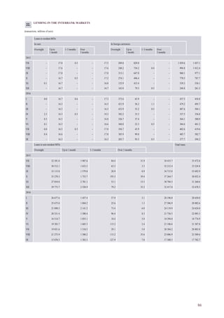 86
Loans to non-resident MFIs Total loans
Overnight Up to 1 month 1–3 months Over 3 months
2015
VII 32 391.8 1 907.6 84.4 31.9 34 415.7 35 472.8
VIII 30 512.1 1 633.5 63.3 3.5 32 212.4 33 224.8
IX 33 115.0 1 579.0 20.9 0.9 34 715.8 35 692.9
X 35 278.3 1 753.7 193.3 39.4 37 264.7 38 052.4
XI 27 854.8 2 781.1 53.1 15.5 30 704.5 31 260.6
XII 29 773.7 2 528.9 79.2 35.2 32 417.0 32 678.5
2016
I 26 677.6 1 457.4 57.9 3.1 28 196.0 28 650.8
II 25 675.8 1 804.2 25.6 1.3 27 506.9 28 002.6
III 21 898.5 2 141.2 73.4 6.8 24 119.9 24 624.0
IV 20 331.4 1 300.4 96.4 8.3 21 736.5 22 093.3
V 16 514.7 1 855.1 18.4 5.8 18 394.0 18 774.9
VI 19 383.7 1 685.3 115.2 2.4 21 186.6 21 587.8
VII 19 031.6 1 318.5 29.1 5.0 20 384.2 20 803.8
VIII 21 275.9 1 580.2 115.2 35.6 23 006.9 23 509.6
IX 15 870.3 1 303.3 127.9 7.0 17 308.5 17 702.7
LENDING IN THE INTERBANK MARKETS
(transactions; millions of euro)
Loans to resident MFIs
In euro In foreign currencies
Overnight Up to
1 month
1–3 months Over
3 months
Overnight Up to
1 month
1–3 months Over
3 months
2015
VII – 17.0 0.5 – 17.5 209.8 829.8 – – 1 039.6 1 057.1
VIII – 17.6 – – 17.6 240.2 754.2 0.4 – 994.8 1 012.4
IX – 17.0 – – 17.0 313.1 647.0 – – 960.1 977.1
X – 16.7 0.5 – 17.2 274.1 496.4 – – 770.5 787.7
XI 0.1 16.7 – – 16.8 123.9 415.4 – – 539.3 556.1
XII – 16.7 – – 16.7 165.0 79.3 0.5 – 244.8 261.5
2016
I 0.0 16.7 0.6 – 17.3 373.6 63.9 – – 437.5 454.8
II – 16.5 – – 16.5 421.9 56.2 1.1 – 479.2 495.7
III – 16.5 – – 16.5 433.9 53.2 0.5 – 487.6 504.1
IV 2.3 16.5 0.5 – 19.3 302.2 35.3 – – 337.5 356.8
V 0.3 16.5 – – 16.8 326.7 37.4 – – 364.1 380.9
VI 0.1 16.5 – – 16.6 360.8 23.3 0.5 – 384.6 401.2
VII 0.0 16.5 0.5 – 17.0 356.7 45.9 – – 402.6 419.6
VIII 0.4 16.6 – – 17.0 385.9 99.8 – – 485.7 502.7
IX – 16.5 – – 16.5 283.7 93.5 0.5 – 377.7 394.2
22.
 