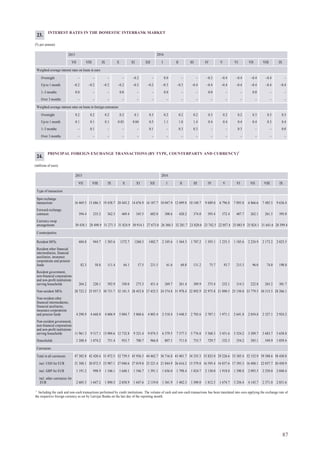 87
INTEREST RATES IN THE DOMESTIC INTERBANK MARKET
(% per annum)
2015 2016
VII VIII IX X XI XII I II III IV V VI VII VIII IX
Weighted average interest rates on loans in euro
Overnight – – – – –0.2 – 0.0 – – –0.3 –0.4 –0.4 –0.4 –0.4 –
Up to 1 month –0.2 –0.2 –0.2 –0.2 –0.2 –0.2 –0.3 –0.3 –0.4 –0.4 –0.4 –0.4 –0.4 –0.4 –0.4
1–3 months 0.0 – – 0.0 – – 0.0 – – 0.0 – – 0.0 – –
Over 3 months – – – – – – – – – – – – – – –
Weighted average interest rates on loans in foreign currencies
Overnight 0.2 0.2 0.2 0.2 0.1 0.3 0.2 0.2 0.2 0.3 0.2 0.2 0.3 0.3 0.3
Up to 1 month 0.1 0.1 0.1 0.03 0.04 0.5 1.1 1.8 1.4 0.4 0.4 0.4 0.4 0.3 0.4
1–3 months – 0.1 – – – 0.1 – 0.3 0.3 – – 0.3 – – 0.0
Over 3 months – – – – – – – – – – – – – – –
PRINCIPAL FOREIGN EXCHANGE TRANSACTIONS (BY TYPE, COUNTERPARTY AND CURRENCY)1
(millions of euro)
2015 2016
VII VIII IX X XI XII I II III IV V VI VII VIII IX
Type of transaction
Spot exchange
transactions 16 469.5 13 686.3 19 438.7 20 445.2 14 676.9 16 187.7 10 047.9 12 699.8 10 140.7 9 689.0 6 796.8 7 893.8 6 866.6 7 485.5 9 636.4
Forward exchange
contracts 394.4 235.2 362.3 469.4 345.5 602.0 308.6 420.2 374.0 393.4 372.4 407.7 262.1 261.5 395.0
Currency swap
arrangements 30 438.1 28 498.9 31 271.5 31 824.9 30 914.1 27 673.0 26 360.3 32 281.7 23 820.6 23 742.5 22 057.4 25 083.9 25 024.1 31 641.6 28 399.4
Counterparties
Resident MFIs 684.8 944.7 1 383.6 1372.7 1260.3 1482.7 2 105.6 1 564.3 1 707.2 1 393.1 1 235.3 1 185.6 2 224.9 2 173.2 2 023.5
Resident other financial
intermediaries, financial
auxiliaries, insurance
corporations and pension
funds 82.3 58.8 111.4 64.1 57.5 231.5 61.6 60.8 131.2 75.7 93.7 215.3 96.0 74.0 198.0
Resident government,
non-financial corporations
and non-profit institutions
serving households 264.2 220.1 392.9 350.0 275.3 451.4 269.7 261.4 389.9 375.4 252.1 314.3 222.8 265.2 301.7
Non-resident MFIs 28 722.2 25 937.5 30 731.7 32 181.5 28 452.8 27 452.5 24 574.8 31 978.4 22 892.9 22 975.8 21 890.5 25 150.0 23 779.5 30 315.5 28 266.1
Non-resident other
financial intermediaries,
financial auxiliaries,
insurance corporations
and pension funds 4 298.9 4 668.0 4 606.9 5 084.7 5 868.6 4 803.4 2 518.4 3 448.5 2 703.6 2 707.1 1 971.1 2 641.8 2 054.8 2 327.1 2 924.2
Non-resident government,
non-financial corporations
and non-profit institutions
serving households 11 961.3 9 517.1 13 094.6 12 732.8 9 321.4 9 074.5 6 379.5 7 377.3 5 776.8 5 568.3 3 451.6 3 524.2 3 389.7 3 683.7 3 658.0
Households 1 288.4 1 074.2 751.4 953.7 700.7 966.8 807.1 711.0 733.7 729.7 332.3 354.2 385.1 549.9 1 059.4
Currencies
Total in all currencies 47 302.0 42 420.4 51 072.5 52 739.5 45 936.5 44 462.7 36 716.8 45 401.7 34 335.3 33 825.0 29 226.6 33 385.4 32 152.9 39 388.6 38 430.8
incl. USD for EUR 21 388.1 20 872.5 23 987.1 27 040.6 27 019.0 23 221.4 21 844.9 26 616.2 15 579.8 16 595.4 16 837.6 17 393.3 16 488.1 22 057.7 20 450.9
incl. GBP for EUR 1 191.2 998.9 1 346.1 1 640.1 1 546.7 1 391.1 1 656.0 1 798.4 1 824.7 2 130.0 1 918.8 1 390.8 2 093.5 2 250.0 2 048.4
incl. other currencies for
EUR 2 605.5 1 647.2 1 890.3 2 058.9 1 647.6 2 119.0 1 361.9 1 402.3 1 509.0 1 812.5 1 674.7 3 256.4 4 145.7 2 371.0 2 851.6
1
Including the cash and non-cash transactions performed by credit institutions. The volume of cash and non-cash transactions has been translated into euro applying the exchange rate of
the respective foreign currency as set by Latvijas Banka on the last day of the reporting month.
23.
24.
 