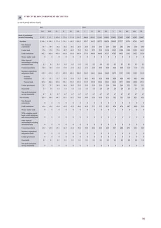 90
STRUCTURE OF GOVERNMENT SECURITIES
(at end of period; millions of euro)
2015 2016
VII VIII IX X XI XII I II III IV V VI VII VIII IX
Stock of government
securities outstanding 1 255.7 1 255.7 1 187.6 1 237.6 1 212.6 1 116.2 988.6 1 019.1 1 119.1 1 149.1 1 169.1 1 199.1 928.2 958.2 1 000.7
Residents 1 190.4 1 190.9 1 121.4 1 174.1 1 149.3 1 036.3 928.7 963.5 1 057.3 1 082.0 1 094.9 1 122.7 852.4 876.1 905.2
Non-financial
corporations 30.4 30.4 30.2 30.2 30.2 28.4 28.4 28.4 28.4 28.4 28.4 28.4 20.6 20.6 20.6
Central bank 37.6 37.6 37.6 48.7 60.9 70.9 76.1 87.5 99.0 115.6 130.5 138.8 138.8 139.3 141.3
Credit institutions 563.3 565.0 492.0 541.0 535.6 456.4 377.0 409.9 460.8 475.7 474.1 485.5 320.1 343.3 352.6
Money market funds 0 0 0 0 0 0 0 0 0 0 0 0 0 0 0
Other financial
intermediaries excluding
investment funds 0.3 0.3 0.3 0.3 0.3 0.3 0.3 0.3 9.4 0.3 0.3 0.3 0.3 0.3 0.3
Financial auxiliaries 54.8 54.8 57.0 57.0 27.0 26.2 27.5 28.0 48.0 48.0 48.0 48.0 11.0 11.0 17.3
Insurance corporations
and pension funds 422.9 421.8 437.3 429.9 428.3 388.9 354.2 344.1 346.6 348.9 347.5 355.7 320.5 320.5 331.9
Insurance
corporations 55.3 55.3 53.7 53.8 53.8 53.7 40.3 40.3 42.0 44.8 44.9 48.0 40.5 40.5 40.6
Pension funds 367.6 366.6 383.6 376.1 374.5 335.2 313.9 303.8 304.6 304.1 302.6 307.7 280.0 280.0 291.3
Central government 70.7 70.7 56.9 56.9 56.9 55.0 55.0 55.0 55.4 55.4 56.4 56.4 32.1 32.1 32.1
Households 3.7 3.6 3.5 3.5 3.5 3.5 3.5 3.5 2.9 2.9 2.9 2.9 2.4 2.4 2.4
Non-profit institutions
serving households 6.7 6.7 6.7 6.7 6.7 6.7 6.7 6.7 6.7 6.7 6.7 6.7 6.7 6.7 6.7
Non-residents 65.4 64.8 66.2 63.5 63.3 79.9 59.9 55.6 61.8 67.1 74.2 76.3 75.8 82.1 95.5
Non-financial
corporations 0 0 0 0 0 0 0 0 0 0 0 0 0 0 0
Credit institutions 41.6 41.6 41.0 41.0 42.0 49.6 41.8 35.3 35.3 42.5 43.4 47.6 48.7 49.0 51.0
Money market funds 0 0 0 0 0 0 0 0 0 0 0 0 0 0 0
MFIs excluding central
banks, credit institutions
and money market funds 0 0 0 0 0 0 0 0 0 0 0 0 0 0 0
Other financial
intermediaries excluding
investment funds 0 0 0 0 0 0 0 0 0 0 0 0 0 0 0
Financial auxiliaries 23.6 23.0 25.1 22.4 21.2 30.2 18.0 20.2 26.4 24.4 30.7 28.6 27.1 33.1 44.5
Insurance corporations
and pension funds 0 0 0 0 0 0 0 0 0 0 0 0 0 0 0
Central government 0 0 0 0 0 0 0 0 0 0 0 0 0 0 0
Households 0.1 0.1 0.1 0.1 0.1 0.1 0.1 0.1 0.1 0.1 0.1 0.1 0.0 0.0 0. 0
Non-profit institutions
serving households 0 0 0 0 0 0 0 0 0 0 0 0 0 0 0
28.
 