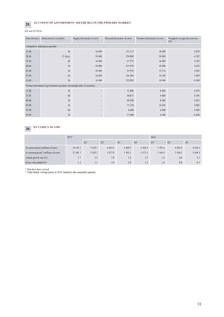 91
AUCTIONS OF GOVERNMENT SECURITIES IN THE PRIMARY MARKET
(Q2 and Q3 2016)
Date (dd.mm.) Initial maturity (months) Supply (thousands of euro) Demand (thousands of euro) Purchase (thousands of euro) Weighted average discount rate
(%)
Competitive multi-price auctions
13.04. 36 24 000 122 115 24 000 0.079
28.04. 21 (day) 50 000 230 000 50 000 –0.302
25.05. 60 16 000 67 275 16 000 0.395
08.06. 36 24 000 125 478 24 000 0.042
03.08. 36 24 000 93 576 15 576 0.005
07.09. 60 24 000 104 280 10 180 0.089
14.09. 36 16 000 122 850 16 000 –0.040
Primary placement of government securities via outright sales of securities
13.04. 36 – 32 800 6 000 0.079
25.05. 60 – 40 675 4 000 0.395
08.06. 36 – 60 500 6 000 0.042
03.08. 36 – 73 150 14 424 0.005
07.09. 60 – 6 600 6 000 0.089
14.09. 36 – 27 000 4 000 –0.040
29.
DYNAMICS OF GDP
201620151
Q1 Q2 Q3 Q4 Q11
Q2 Q3
At current prices (millions of euro) 24 348.5 5 424.1 6 063.2 6 400.7 6 460.5 5 493.6 6 284.2 6 430.6
At constant prices2
(millions of euro) 21 386.3 5 303.2 5 357.0 5 395.1 5 375.5 5 368.9 5 398.5 5 408.8
Annual growth rate (%) 2.7 2.0 3.0 3.3 2.3 1.2 0.8 0.3
Gross value added (%) 2.4 1.5 3.0 2.9 2.3 1.0 0.0 –0.3
1
Data have been revised.
2
Chain-linked; average prices in 2010. Quarterly data seasonally adjusted.
30.
 