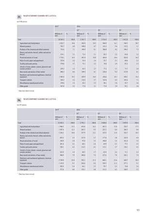 93
MAIN EXPORT GOODS OF LATVIA
(in FOB prices)
20151
2016
Q11
Q2 Q3
Millions of
euro
% Millions of
euro
% Millions of
euro
% Millions of
euro
%
Total 10 363.2 100.0 2 341.7 100.0 2 516.5 100.0 2 612.8 100.0
Agricultural and food products 1 923.7 18.6 426.9 18.2 404.9 16.1 540.3 20.7
Mineral products 702.7 6.8 108.8 4.7 141.3 5.6 132.2 5.1
Products of the chemical and allied industries 732.6 7.1 189.8 8.1 206.0 8.2 196.5 7.5
Plastics and articles thereof; rubber and articles
thereof 319.1 3.1 73.5 3.1 83.5 3.3 83.0 3.2
Wood and articles of wood 1 710.1 16.5 441.0 18.8 464.0 18.4 424.8 16.2
Pulp of wood; paper and paperboard 232.0 2.2 55.4 2.4 53.7 2.1 60.6 2.3
Textiles and textile articles 379.8 3.7 75.1 3.2 74.0 2.9 87.2 3.3
Articles of stone, plaster, cement, glassware and
ceramic products 239.2 2.3 63.3 2.7 77.2 3.1 73.7 2.8
Base metals and articles of base metals 890.3 8.6 189.9 8.1 230.4 9.2 212.0 8.1
Machinery and mechanical appliances; electrical
equipment 1 983.0 19.1 429.9 18.4 456.6 18.1 430.1 16.5
Transport vehicles 544.2 5.2 134.2 5.7 163.0 6.5 185.6 7.1
Miscellaneous manufactured articles 339.6 3.3 82.1 3.5 90.1 3.6 93.7 3.6
Other goods 367.0 3.5 71.8 3.1 71.9 2.9 93.1 3.6
1
Data have been revised.
33.
MAIN IMPORT GOODS OF LATVIA
(in CIF prices)
20151
2016
Q11
Q2 Q3
Millions of
euro
% Millions of
euro
% Millions of
euro
% Millions of
euro
%
Total 12 492.1 100.0 2 792.1 100.0 3 048.8 100.0 3 059.8 100.0
Agricultural and food products 1 906.3 15.3 454.8 16.3 481.2 15.8 524.7 17.2
Mineral products 1 507.4 12.1 265.5 9.5 255.3 8.4 268.3 8.8
Products of the chemical and allied industries 1 244.3 10.0 337.9 12.1 335.9 11.0 322.7 10.5
Plastics and articles thereof; rubber and articles
thereof 693.5 5.5 157.9 5.7 177.0 5.8 183.9 6.0
Wood and articles of wood 358.9 2.9 97.0 3.5 106.0 3.5 101.4 3.3
Pulp of wood; paper and paperboard 281.4 2.2 68.1 2.4 69.9 2.3 77.1 2.5
Textiles and textile articles 520.1 4.2 114.5 4.1 112.1 3.7 136.1 4.5
Articles of stone, plaster, cement, glassware and
ceramic products 223.9 1.8 48.5 1.7 65.9 2.2 71.1 2.3
Base metals and articles of base metals 988.9 7.9 200.8 7.2 237.6 7.8 242.1 7.9
Machinery and mechanical appliances; electrical
equipment 2 749.0 22.0 592.3 21.2 660.1 21.6 620.7 20.3
Transport vehicles 1 143.5 9.1 256.6 9.2 345.5 11.3 277.1 9.1
Miscellaneous manufactured articles 302.4 2.4 64.1 2.3 70.7 2.3 74.0 2.4
Other goods 572.4 4.6 134.1 4.8 131.5 4.3 160.5 5.2
1
Data have been revised.
34.
 