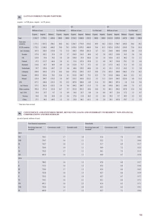 94
LATVIAN FOREIGN TRADE PARTNERS
(exports – in FOB prices, imports – in CIF prices)
2016 Q11
Q2 Q3
Millions of euro % of the total Millions of euro % of the total Millions of euro % of the total
Exports Imports Balance Exports Imports Exports Imports Balance Exports Imports Exports Imports Balance Exports Imports
Total 2 341.7 2 792.1 –450.4 100.0 100.0 2 516.5 3 048.8 –532.3 100.0 100.0 2 612.8 3 059.8 –447.0 100.0 100.0
Euro area
countries 1 171.1 1 567.2 –396.1 50.0 56.1 1 256.7 1 774.9 –518.2 49.9 58.2 1 322.3 1 780.7 –458.4 50.6 58.2
EU28 countries 1 732.1 2 180.2 –448.2 74.0 78.1 1 878.4 2 479.3 –600.9 74.6 81.3 1 923.4 2 478.3 –554.9 73.6 81.0
incl. Germany 167.5 320.5 –153.0 7.2 11.5 168.5 370.0 –201.4 6.7 12.1 210.0 360.8 –150.8 8.0 11.8
Sweden 137.4 102.1 35.4 5.9 3.7 156.9 116.5 40.4 6.2 3.8 145.2 110.8 34.5 5.6 3.6
UK 125.8 55.6 70.2 5.4 2.0 158.0 55.4 102.6 6.3 1.8 143.6 63.5 80.2 5.5 2.1
Finland 47.3 113.7 –66.4 2.0 4.1 51.6 147.4 –95.8 2.1 4.8 56.7 134.8 –78.1 2.2 4.4
Denmark 114.6 65.7 48.9 4.9 2.4 112.8 75.7 37.1 4.5 2.5 117.5 66.2 51.3 4.5 2.2
Netherlands 59.7 129.4 –69.7 2.5 4.6 60.6 129.2 –68.6 2.4 4.2 81.1 115.3 –34.2 3.1 3.8
Lithuania 430.9 458.4 –27.4 18.4 16.4 473.8 529.5 –55.7 18.8 17.4 453.5 560.0 –106.5 17.4 18.3
Estonia 295.9 225.6 70.3 12.6 8.1 313.8 240.7 73.1 12.5 7.9 315.0 248.6 66.4 12.1 8.1
Poland 125.4 299.7 –174.3 5.4 10.7 133.5 345.6 –212.1 5.3 11.3 125.9 349.5 –223.6 4.8 11.4
CIS 217.1 340.4 –123.3 9.3 12.2 287.0 288.0 –0.9 11.4 9.5 288.3 287.4 1.0 11.0 9.4
incl. Russia 137.1 262.4 –125.3 5.9 9.4 189.2 200.7 –11.5 7.5 6.6 195.0 205.1 –10.0 7.5 6.7
Other countries 392.4 271.4 121.0 16.7 9.7 351.0 281.5 69.6 14.0 9.2 401.1 294.2 107.0 15.4 9.6
incl. USA 35.4 25.7 9.7 1.5 0.9 34.4 25.7 8.8 1.4 0.8 39.7 22.6 17.2 1.5 0.7
Norway 54.8 9.8 45.0 2.3 0.4 57.6 11.0 46.5 2.3 0.4 59.2 9.7 49.5 2.3 0.3
China 27.1 96.5 –69.3 1.2 3.5 25.0 86.1 –61.1 1.0 2.8 29.1 107.8 –78.7 1.1 3.5
1
Data have been revised.
35.
CONVENIENCE AND EXTENDED CREDIT, REVOLVING LOANS AND OVERDRAFT TO RESIDENT NON-FINANCIAL
CORPORATIONS AND HOUSEHOLDS
(at end of period; millions of euro)
Non-financial corporations Households
Revolving loans and
overdraft
Convenience credit Extended credit Revolving loans and
overdraft
Convenience credit Extended credit
2015
VII 724.1 1.7 1.0 51.6 7.4 110.1
VIII 734.7 1.6 1.1 52.2 7.1 110.4
IX 732.7 1.8 1.1 51.7 6.9 111.7
X 724.4 1.9 1.1 50.9 7.2 112.5
XI 732.2 1.7 1.1 50.1 7.2 111.5
XII 683.4 1.6 1.1 44.0 6.7 115.6
2016
I 708.5 1.6 1.2 47.0 6.8 115.7
II 713.3 1.6 1.2 45.4 6.8 114.6
III 710.4 1.7 1.3 43.4 6.6 116.5
IV 723.8 1.8 1.5 42.7 6.6 115.9
V 723.2 1.8 1.9 42.7 6.7 117.7
VI 718.1 1.6 2.1 42.1 6.6 117.1
VII 691.1 1.6 2.5 41.4 6.3 117.1
VIII 722.0 1.6 2.8 42.3 6.2 119.1
IX 683.0 1.7 3.2 42.7 7.1 118.6
36.
 