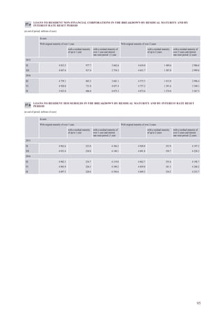 95
LOANS TO RESIDENT NON-FINANCIAL CORPORATIONS IN THE BREAKDOWN BY RESIDUAL MATURITY AND BY
INTEREST RATE RESET PERIOD
(at end of period; millions of euro)
In euro
With original maturity of over 1 year With original maturity of over 2 years
with a residual maturity
of up to 1 year
with a residual maturity of
over 1 year and interest
rate reset period ≤1 year
with a residual maturity
of up to 2 years
with a residual maturity of
over 2 years and interest
rate reset period ≤2 years
2015
IX 4 833.5 977.7 3 662.6 4 634.0 1 489.6 2 986.0
XII 4 847.6 917.4 3 754.3 4 651.7 1 507.8 2 999.8
2016
III 4 759.1 883.5 3 681.1 4 575.5 1 415.8 2 996.4
VI 4 920.8 731.0 4 037.4 4 757.2 1 391.6 3 240.1
IX 5 023.8 686.0 4 075.3 4 873.6 1 274.0 3 367.5
37.a
LOANS TO RESIDENT HOUSEHOLDS IN THE BREAKDOWN BY RESIDUAL MATURITY AND BY INTEREST RATE RESET
PERIOD
(at end of period; millions of euro)
In euro
With original maturity of over 1 year With original maturity of over 2 years
with a residual maturity
of up to 1 year
with a residual maturity of
over 1 year and interest
rate reset period ≤1 year
with a residual maturity
of up to 2 years
with a residual maturity of
over 2 years and interest
rate reset period ≤2 years
2015
IX 4 962.6 223.0 4 106.2 4 920.0 353.9 4 197.2
XII 4 933.4 230.8 4 140.1 4 891.8 359.7 4 228.2
2016
III 4 902.3 234.7 4 119.0 4 862.7 355.6 4 198.7
VI 4 903.9 226.5 4 190.2 4 859.0 341.5 4 240.2
IX 4 897.5 220.6 4 194.6 4 849.3 334.3 4 233.7
37.b
 