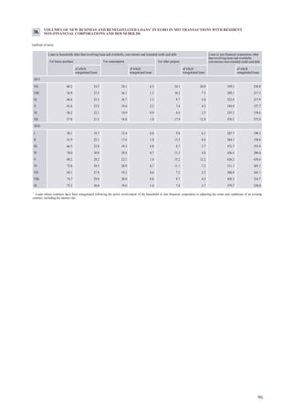 96
VOLUMES OF NEW BUSINESS AND RENEGOTIATED LOANS1
IN EURO IN MFI TRANSACTIONS WITH RESIDENT
NON-FINANCIAL CORPORATIONS AND HOUSEHOLDS
(millions of euro)
Loans to households other than revolving loans and overdrafts, convenience and extended credit card debt Loans to non-financial corporations other
than revolving loans and overdrafts,
convenience and extended credit card debtFor house purchase For consumption For other purpose
of which
renegotiated loans
of which
renegotiated loans
of which
renegotiated loans
of which
renegotiated loans
2015
VII 60.2 24.5 24.1 6.5 24.1 20.0 359.3 250.8
VIII 56.9 23.2 16.1 1.2 10.3 7.3 299.1 217.5
IX 60.4 25.3 16.7 1.5 9.7 5.0 322.4 217.9
X 61.6 22.5 19.6 2.2 7.4 4.2 194.4 127.7
XI 56.2 22.1 14.9 0.9 6.8 2.3 255.5 158.6
XII 57.8 21.5 16.8 1.0 17.9 12.4 476.5 375.0
2016
I 50.1 18.7 15.4 0.8 9.8 6.1 287.7 190.5
II 51.9 22.1 17.6 1.0 13.5 8.4 264.1 150.6
III 66.3 22.0 19.5 0.8 8.7 3.7 472.7 355.9
IV 70.0 30.8 20.8 0.7 11.3 4.8 436.4 280.0
V 68.2 28.2 22.3 1.0 15.2 12.2 626.2 430.4
VI 72.6 29.3 20.9 0.7 11.1 7.2 311.1 203.1
VII 69.1 27.9 19.3 0.6 7.2 2.2 386.9 245.1
VIII 74.7 29.4 20.0 0.8 9.7 4.5 456.3 334.7
IX 75.3 30.6 19.0 1.4 7.4 3.7 379.7 230.0
38.
1
Loans whose contracts have been renegotiated following the active involvement of the household or non-financial corporation in adjusting the terms and conditions of an existing
contract, including the interest rate.
 