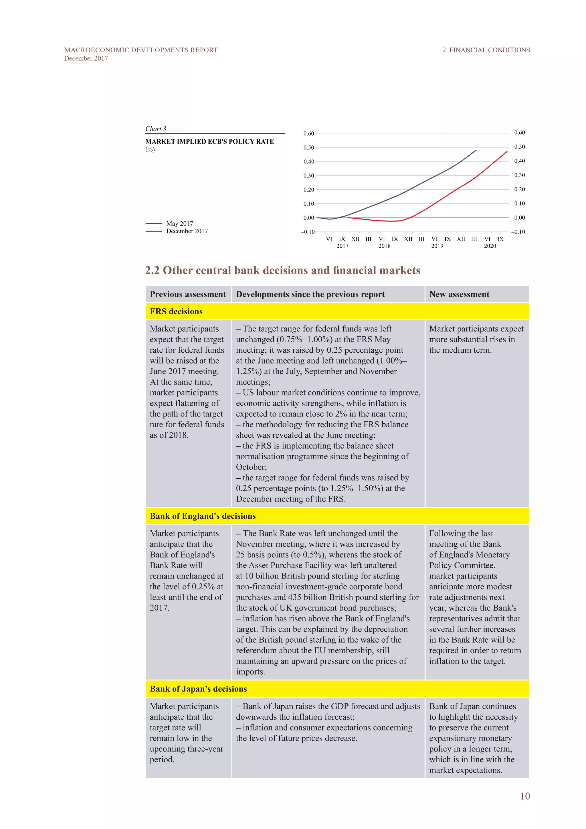 10
MACROECONOMIC DEVELOPMENTS REPORT
December 2017
2.2 Other central bank decisions and financial markets
Previous assessment Developments since the previous report New assessment
FRS decisions
Market participants
expect that the target
rate for federal funds
will be raised at the
June 2017 meeting.
At the same time,
market participants
expect flattening of
the path of the target
rate for federal funds
as of 2018.
– The target range for federal funds was left
unchanged (0.75%–1.00%) at the FRS May
meeting; it was raised by 0.25 percentage point
at the June meeting and left unchanged (1.00%–
1.25%) at the July, September and November
meetings;
– US labour market conditions continue to improve,
economic activity strengthens, while inflation is
expected to remain close to 2% in the near term;
– the methodology for reducing the FRS balance
sheet was revealed at the June meeting;
– the FRS is implementing the balance sheet
normalisation programme since the beginning of
October;
– the target range for federal funds was raised by
0.25 percentage points (to 1.25%–1.50%) at the
December meeting of the FRS.
Market participants expect
more substantial rises in
the medium term.
Bank of England's decisions
Market participants
anticipate that the
Bank of England's
Bank Rate will
remain unchanged at
the level of 0.25% at
least until the end of
2017.
– The Bank Rate was left unchanged until the
November meeting, where it was increased by
25 basis points (to 0.5%), whereas the stock of
the Asset Purchase Facility was left unaltered
at 10 billion British pound sterling for sterling
non-financial investment-grade corporate bond
purchases and 435 billion British pound sterling for
the stock of UK government bond purchases;
– inflation has risen above the Bank of England's
target. This can be explained by the depreciation
of the British pound sterling in the wake of the
referendum about the EU membership, still
maintaining an upward pressure on the prices of
imports.
Following the last
meeting of the Bank
of England's Monetary
Policy Committee,
market participants
anticipate more modest
rate adjustments next
year, whereas the Bank's
representatives admit that
several further increases
in the Bank Rate will be
required in order to return
inflation to the target.
Bank of Japan's decisions
Market participants
anticipate that the
target rate will
remain low in the
upcoming three-year
period.
– Bank of Japan raises the GDP forecast and adjusts
downwards the inflation forecast;
– inflation and consumer expectations concerning
the level of future prices decrease.
Bank of Japan continues
to highlight the necessity
to preserve the current
expansionary monetary
policy in a longer term,
which is in line with the
market expectations.
2. FINANCIAL CONDITIONS
 