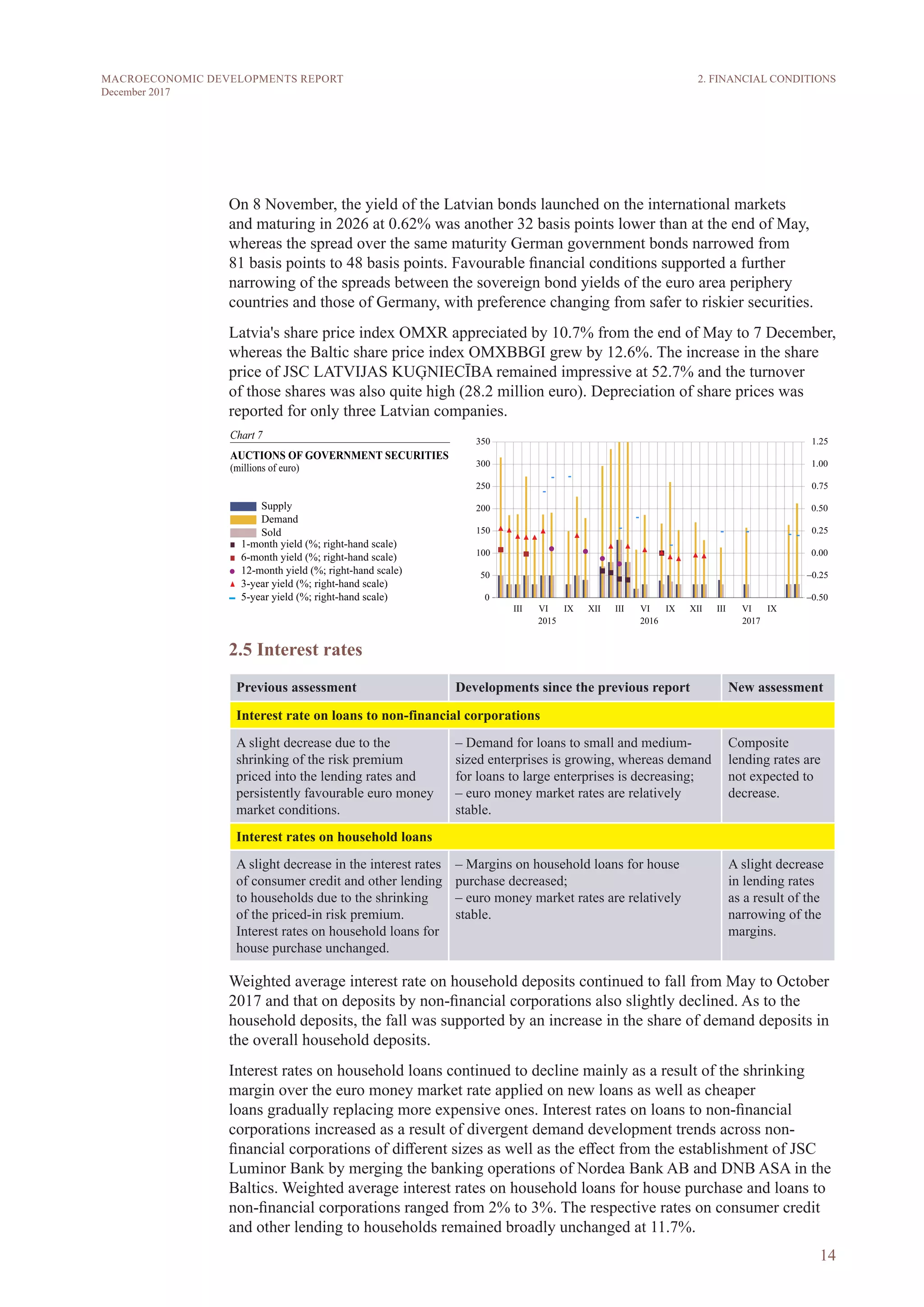 14
MACROECONOMIC DEVELOPMENTS REPORT
December 2017
On 8 November, the yield of the Latvian bonds launched on the international markets
and maturing in 2026 at 0.62% was another 32 basis points lower than at the end of May,
whereas the spread over the same maturity German government bonds narrowed from
81 basis points to 48 basis points. Favourable financial conditions supported a further
narrowing of the spreads between the sovereign bond yields of the euro area periphery
countries and those of Germany, with preference changing from safer to riskier securities.
Latvia's share price index OMXR appreciated by 10.7% from the end of May to 7 December,
whereas the Baltic share price index OMXBBGI grew by 12.6%. The increase in the share
price of JSC LATVIJAS KUĢNIECĪBA remained impressive at 52.7% and the turnover
of those shares was also quite high (28.2 million euro). Depreciation of share prices was
reported for only three Latvian companies.
2.5 Interest rates
Previous assessment Developments since the previous report New assessment
Interest rate on loans to non-financial corporations
A slight decrease due to the
shrinking of the risk premium
priced into the lending rates and
persistently favourable euro money
market conditions.
– Demand for loans to small and medium-
sized enterprises is growing, whereas demand
for loans to large enterprises is decreasing;
– euro money market rates are relatively
stable.
Composite
lending rates are
not expected to
decrease.
Interest rates on household loans
A slight decrease in the interest rates
of consumer credit and other lending
to households due to the shrinking
of the priced-in risk premium.
Interest rates on household loans for
house purchase unchanged.
– Margins on household loans for house
purchase decreased;
– euro money market rates are relatively
stable.
A slight decrease
in lending rates
as a result of the
narrowing of the
margins.
Weighted average interest rate on household deposits continued to fall from May to October
2017 and that on deposits by non-financial corporations also slightly declined. As to the
household deposits, the fall was supported by an increase in the share of demand deposits in
the overall household deposits.
Interest rates on household loans continued to decline mainly as a result of the shrinking
margin over the euro money market rate applied on new loans as well as cheaper
loans gradually replacing more expensive ones. Interest rates on loans to non-financial
corporations increased as a result of divergent demand development trends across non-
financial corporations of different sizes as well as the effect from the establishment of JSC
Luminor Bank by merging the banking operations of Nordea Bank AB and DNB ASA in the
Baltics. Weighted average interest rates on household loans for house purchase and loans to
non-financial corporations ranged from 2% to 3%. The respective rates on consumer credit
and other lending to households remained broadly unchanged at 11.7%.
2. FINANCIAL CONDITIONS
 