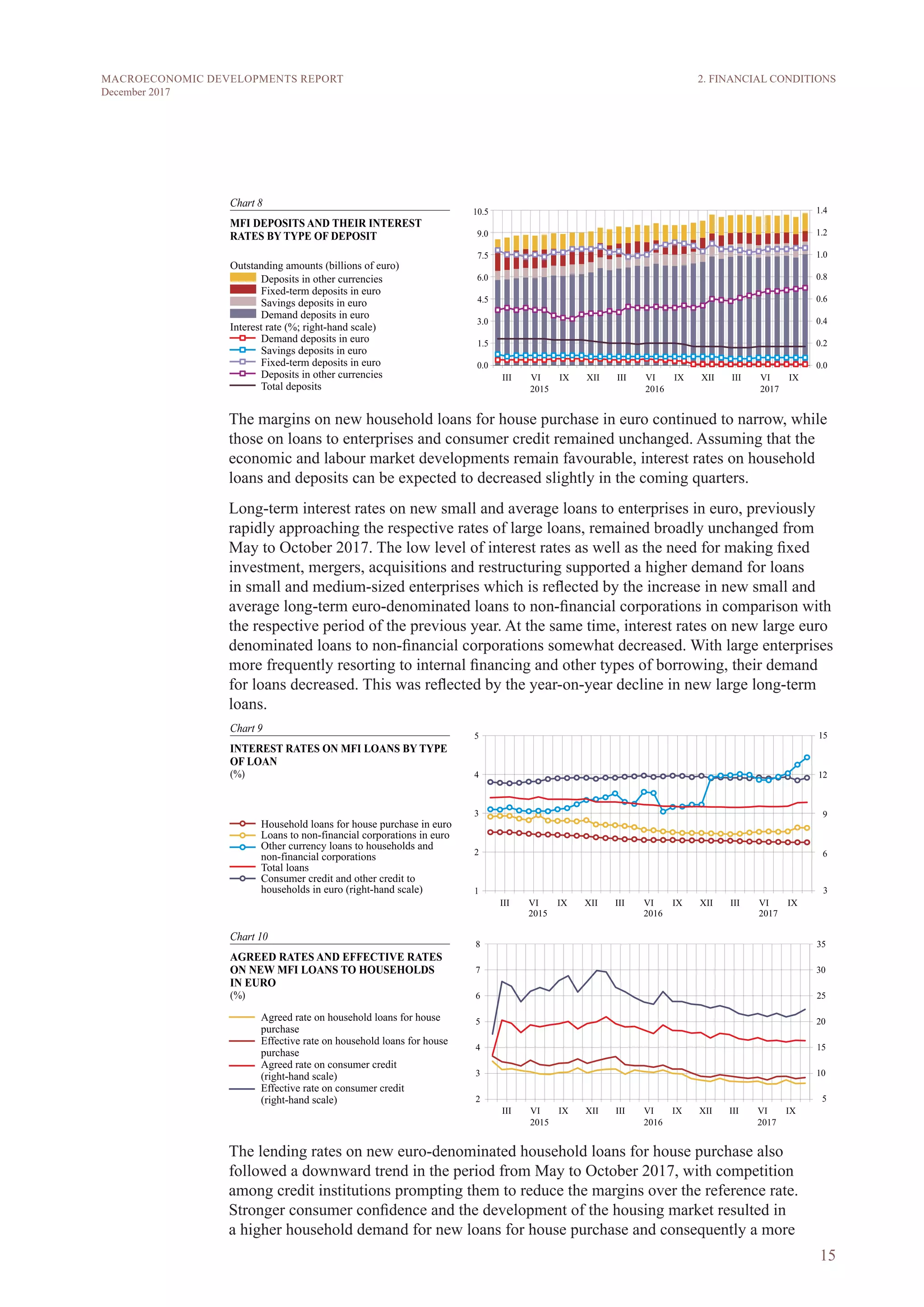 15
MACROECONOMIC DEVELOPMENTS REPORT
December 2017
The margins on new household loans for house purchase in euro continued to narrow, while
those on loans to enterprises and consumer credit remained unchanged. Assuming that the
economic and labour market developments remain favourable, interest rates on household
loans and deposits can be expected to decreased slightly in the coming quarters.
Long-term interest rates on new small and average loans to enterprises in euro, previously
rapidly approaching the respective rates of large loans, remained broadly unchanged from
May to October 2017. The low level of interest rates as well as the need for making fixed
investment, mergers, acquisitions and restructuring supported a higher demand for loans
in small and medium-sized enterprises which is reflected by the increase in new small and
average long-term euro-denominated loans to non-financial corporations in comparison with
the respective period of the previous year. At the same time, interest rates on new large euro
denominated loans to non-financial corporations somewhat decreased. With large enterprises
more frequently resorting to internal financing and other types of borrowing, their demand
for loans decreased. This was reflected by the year-on-year decline in new large long-term
loans.
The lending rates on new euro-denominated household loans for house purchase also
followed a downward trend in the period from May to October 2017, with competition
among credit institutions prompting them to reduce the margins over the reference rate.
Stronger consumer confidence and the development of the housing market resulted in
a higher household demand for new loans for house purchase and consequently a more
2. FINANCIAL CONDITIONS
 