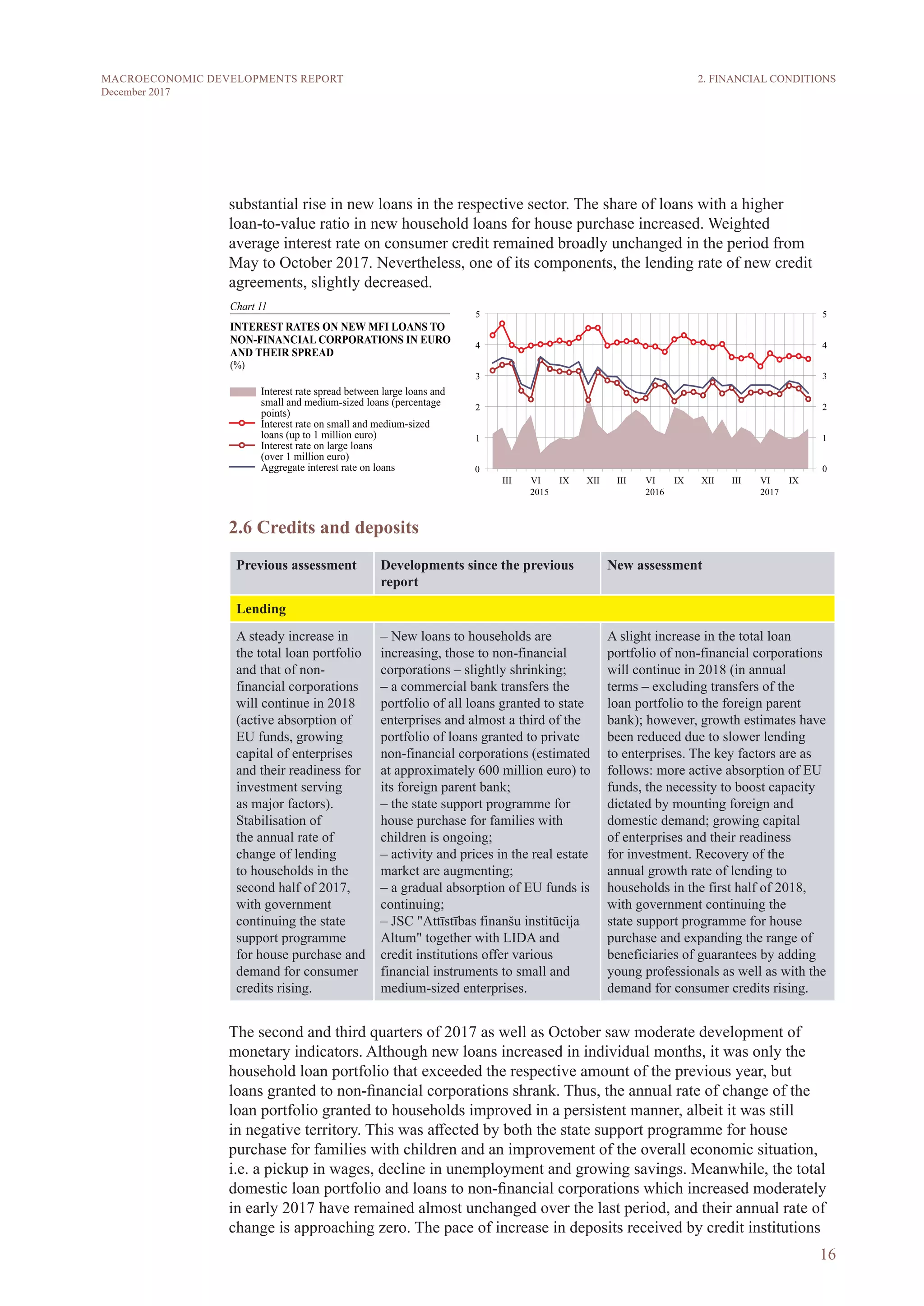 16
MACROECONOMIC DEVELOPMENTS REPORT
December 2017
substantial rise in new loans in the respective sector. The share of loans with a higher
loan-to-value ratio in new household loans for house purchase increased. Weighted
average interest rate on consumer credit remained broadly unchanged in the period from
May to October 2017. Nevertheless, one of its components, the lending rate of new credit
agreements, slightly decreased.
2.6 Credits and deposits
Previous assessment Developments since the previous
report
New assessment
Lending
A steady increase in
the total loan portfolio
and that of non-
financial corporations
will continue in 2018
(active absorption of
EU funds, growing
capital of enterprises
and their readiness for
investment serving
as major factors).
Stabilisation of
the annual rate of
change of lending
to households in the
second half of 2017,
with government
continuing the state
support programme
for house purchase and
demand for consumer
credits rising.
– New loans to households are
increasing, those to non-financial
corporations – slightly shrinking;
– a commercial bank transfers the
portfolio of all loans granted to state
enterprises and almost a third of the
portfolio of loans granted to private
non-financial corporations (estimated
at approximately 600 million euro) to
its foreign parent bank;
– the state support programme for
house purchase for families with
children is ongoing;
– activity and prices in the real estate
market are augmenting;
– a gradual absorption of EU funds is
continuing;
– JSC "Attīstības finanšu institūcija
Altum" together with LIDA and
credit institutions offer various
financial instruments to small and
medium-sized enterprises.
A slight increase in the total loan
portfolio of non-financial corporations
will continue in 2018 (in annual
terms – excluding transfers of the
loan portfolio to the foreign parent
bank); however, growth estimates have
been reduced due to slower lending
to enterprises. The key factors are as
follows: more active absorption of EU
funds, the necessity to boost capacity
dictated by mounting foreign and
domestic demand; growing capital
of enterprises and their readiness
for investment. Recovery of the
annual growth rate of lending to
households in the first half of 2018,
with government continuing the
state support programme for house
purchase and expanding the range of
beneficiaries of guarantees by adding
young professionals as well as with the
demand for consumer credits rising.
The second and third quarters of 2017 as well as October saw moderate development of
monetary indicators. Although new loans increased in individual months, it was only the
household loan portfolio that exceeded the respective amount of the previous year, but
loans granted to non-financial corporations shrank. Thus, the annual rate of change of the
loan portfolio granted to households improved in a persistent manner, albeit it was still
in negative territory. This was affected by both the state support programme for house
purchase for families with children and an improvement of the overall economic situation,
i.e. a pickup in wages, decline in unemployment and growing savings. Meanwhile, the total
domestic loan portfolio and loans to non-financial corporations which increased moderately
in early 2017 have remained almost unchanged over the last period, and their annual rate of
change is approaching zero. The pace of increase in deposits received by credit institutions
2. FINANCIAL CONDITIONS
 