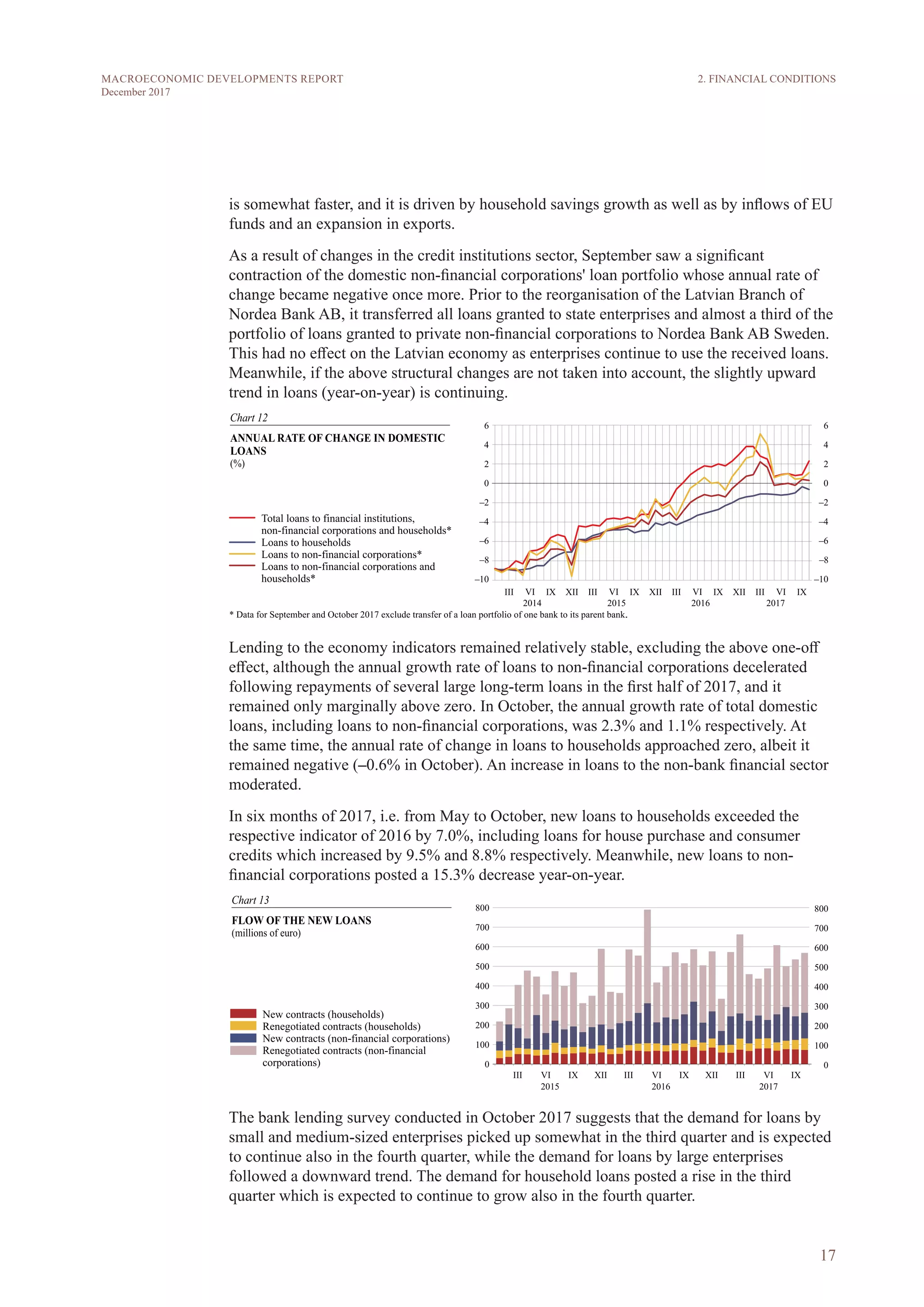 17
MACROECONOMIC DEVELOPMENTS REPORT
December 2017
is somewhat faster, and it is driven by household savings growth as well as by inflows of EU
funds and an expansion in exports.
As a result of changes in the credit institutions sector, September saw a significant
contraction of the domestic non-financial corporations' loan portfolio whose annual rate of
change became negative once more. Prior to the reorganisation of the Latvian Branch of
Nordea Bank AB, it transferred all loans granted to state enterprises and almost a third of the
portfolio of loans granted to private non-financial corporations to Nordea Bank AB Sweden.
This had no effect on the Latvian economy as enterprises continue to use the received loans.
Meanwhile, if the above structural changes are not taken into account, the slightly upward
trend in loans (year-on-year) is continuing.
Lending to the economy indicators remained relatively stable, excluding the above one-off
effect, although the annual growth rate of loans to non-financial corporations decelerated
following repayments of several large long-term loans in the first half of 2017, and it
remained only marginally above zero. In October, the annual growth rate of total domestic
loans, including loans to non-financial corporations, was 2.3% and 1.1% respectively. At
the same time, the annual rate of change in loans to households approached zero, albeit it
remained negative (–0.6% in October). An increase in loans to the non-bank financial sector
moderated.
In six months of 2017, i.e. from May to October, new loans to households exceeded the
respective indicator of 2016 by 7.0%, including loans for house purchase and consumer
credits which increased by 9.5% and 8.8% respectively. Meanwhile, new loans to non-
financial corporations posted a 15.3% decrease year-on-year.
The bank lending survey conducted in October 2017 suggests that the demand for loans by
small and medium-sized enterprises picked up somewhat in the third quarter and is expected
to continue also in the fourth quarter, while the demand for loans by large enterprises
followed a downward trend. The demand for household loans posted a rise in the third
quarter which is expected to continue to grow also in the fourth quarter.
2. FINANCIAL CONDITIONS
 